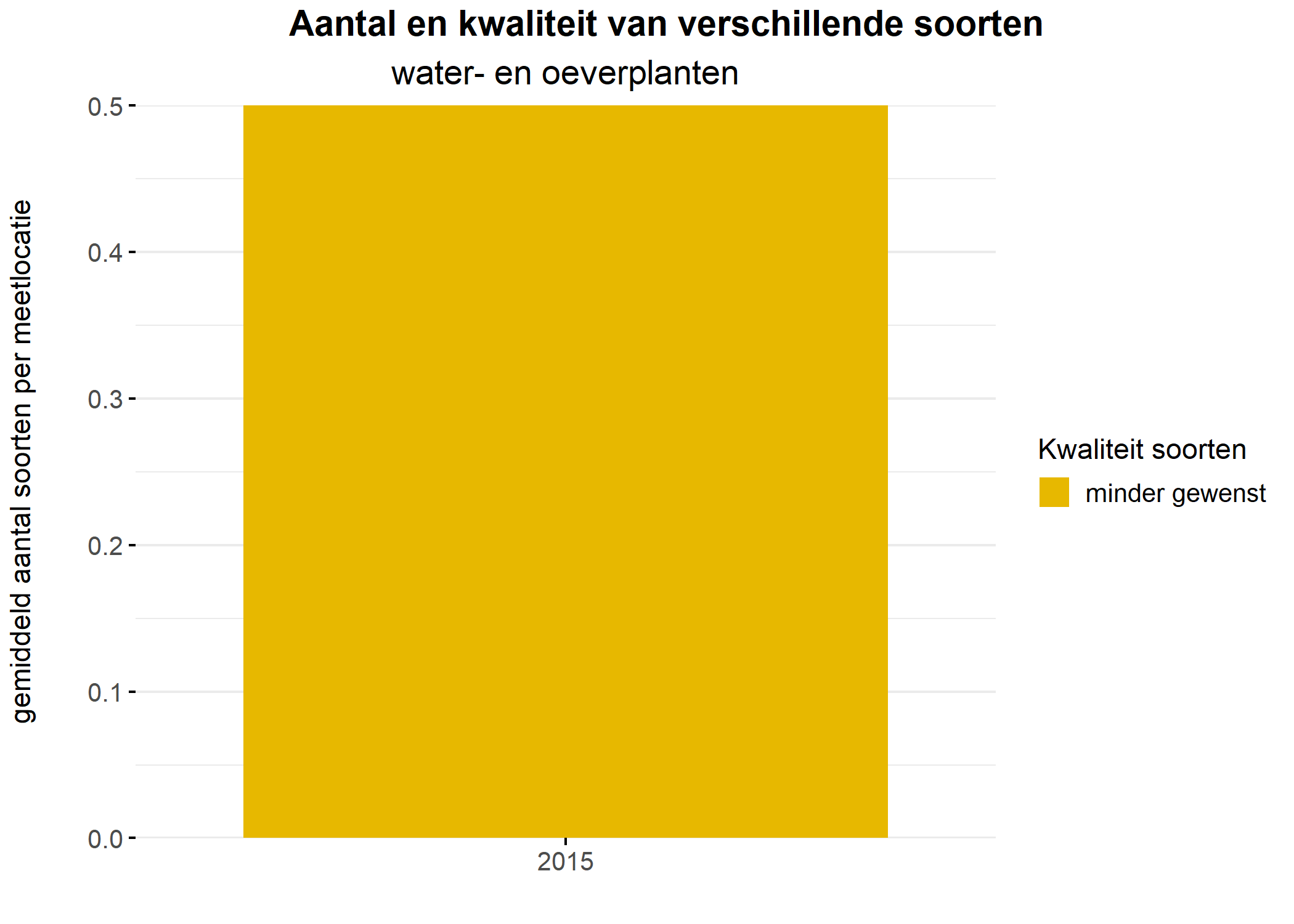 Figure 5: Soortensamenstelling water- en oeverplanten: gemiddeld aantal soorten ingedeeld op basis van hun kwaliteitswaarde.