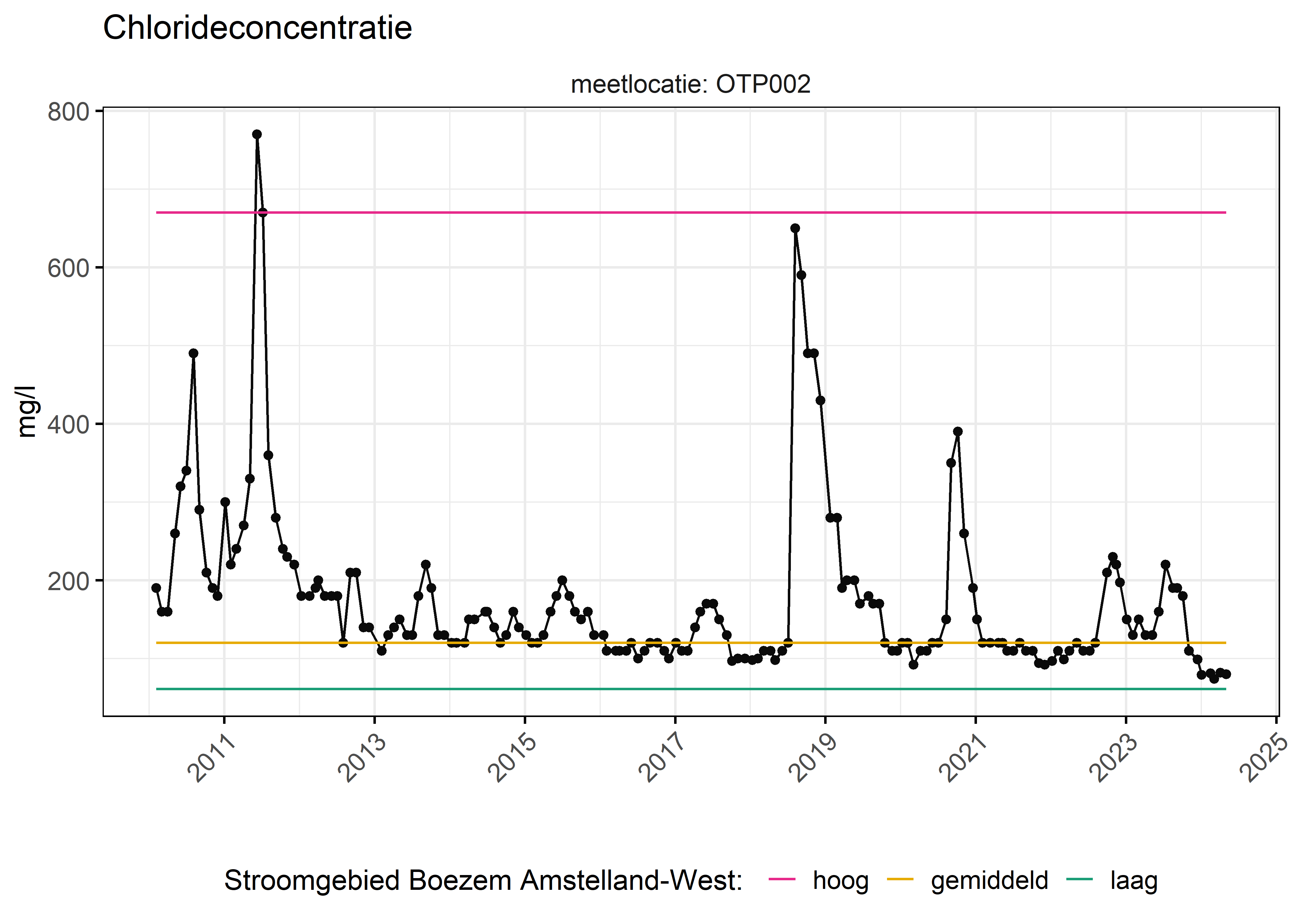 Figure 6: Verloop van fosforconcentraties (mg/l) in de tijd. Referentielijnen zijn bepaald op basis van 10, 50 en 90 percentielen van deze stof in het boezemsysteem (stroomgebied).