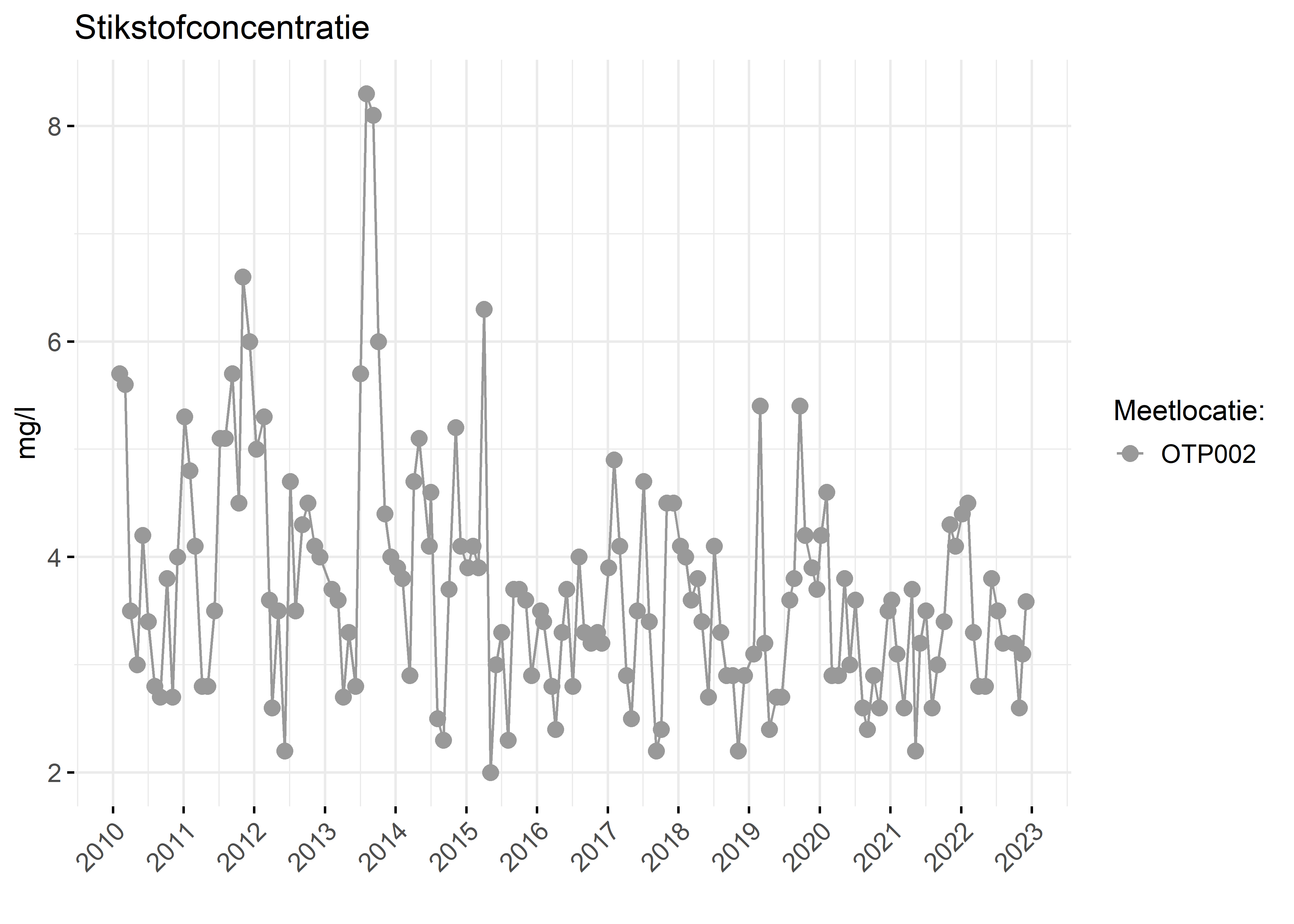 Figure 2: Verloop van stikstofconcentraties (mg/l) in de tijd.