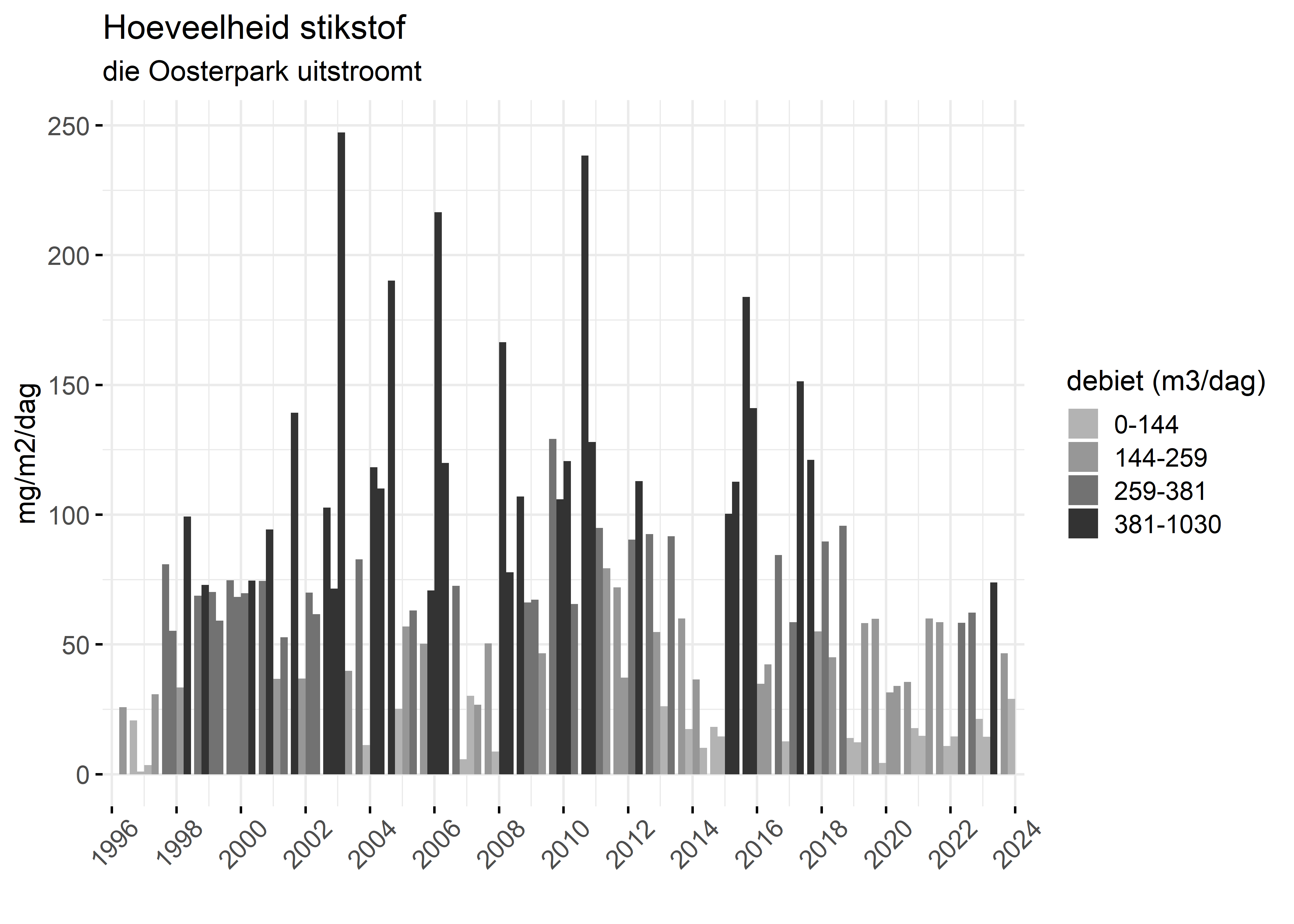 Figure 4: Verloop van stikstofvrachten (mg/m2/dag) per kwartaal in de tijd.