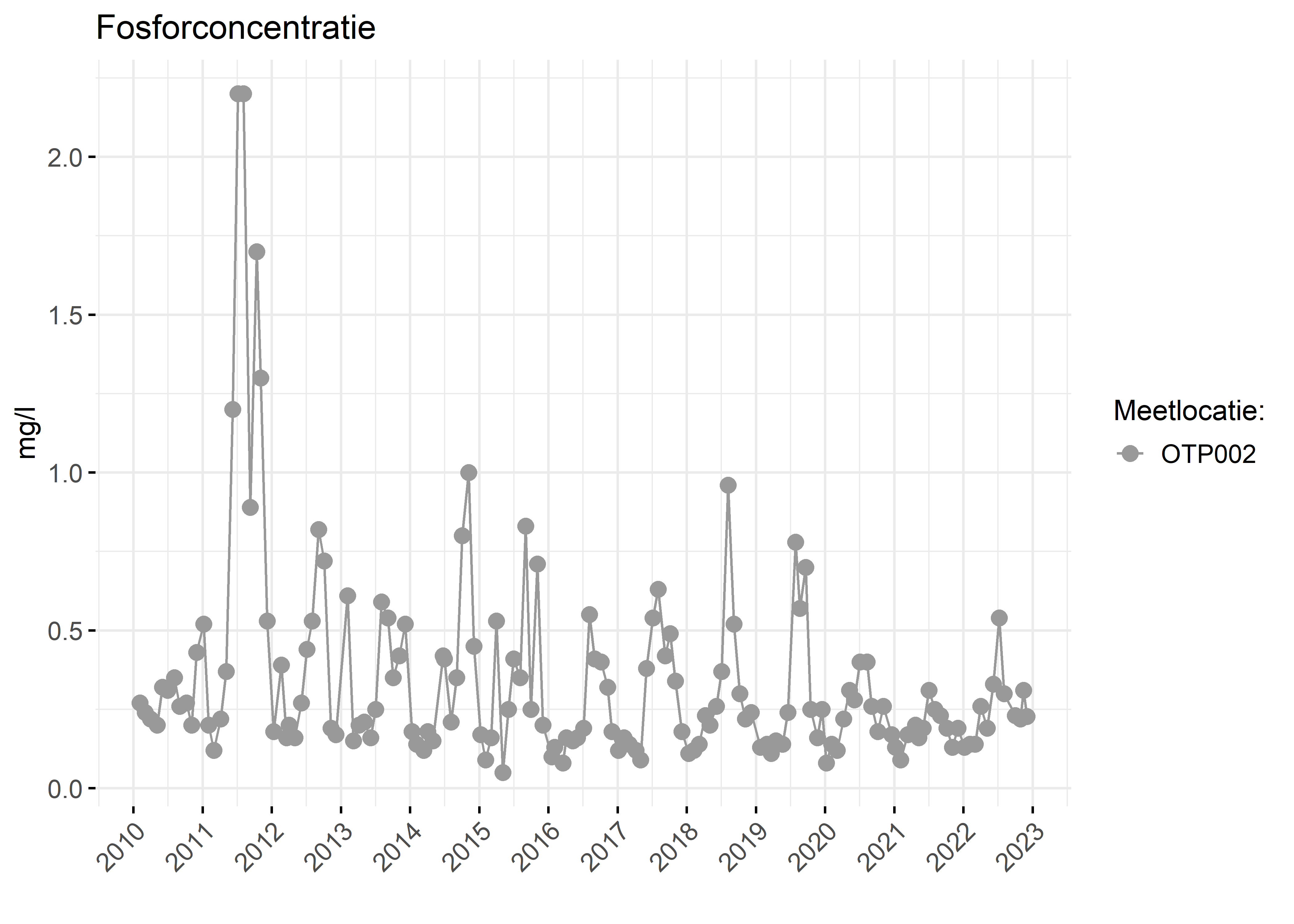 Figure 3: Verloop van fosforconcentraties (mg/l) in de tijd.