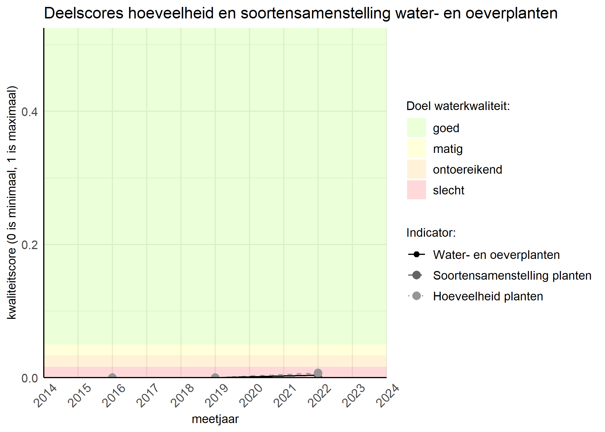 Figure 2: Kwaliteitscore van de hoeveelheid- en soortensamenstelling waterplanten vergeleken met doelen. De achtergrondkleuren in het figuur zijn het kwaliteitsoordeel en de stippen zijn de kwaliteitsscores per jaar. Als de lijn over de groene achtergrondkleur valt is het doel gehaald.