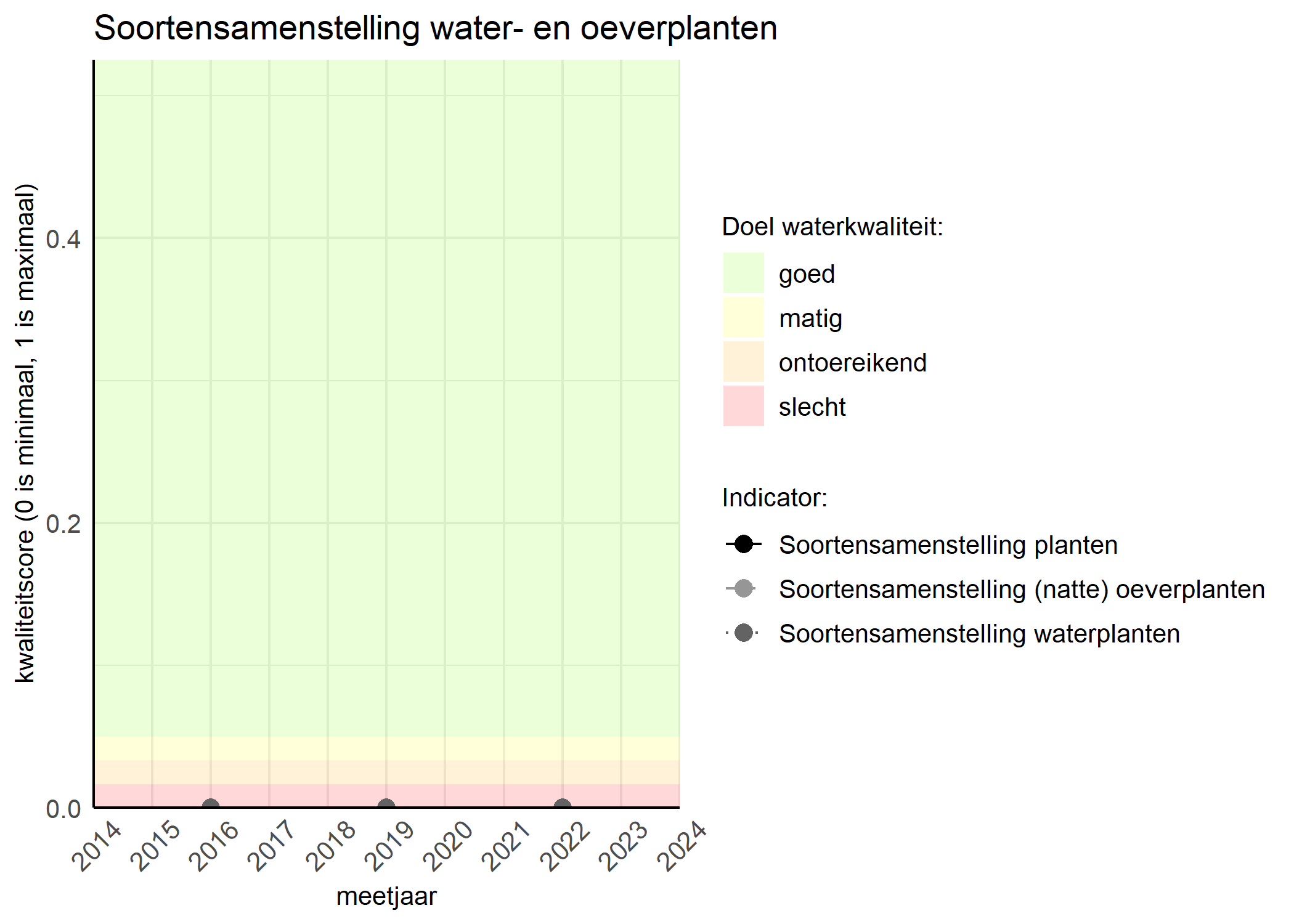 Figure 4: Kwaliteitsscore van de soortensamenstelling waterplanten vergeleken met doelen. De achtergrondkleuren in het figuur zijn het kwaliteitsoordeel en de stippen zijn de kwaliteitscores per jaar. Als de lijn over de groene achtergrondkleur valt is het doel gehaald.