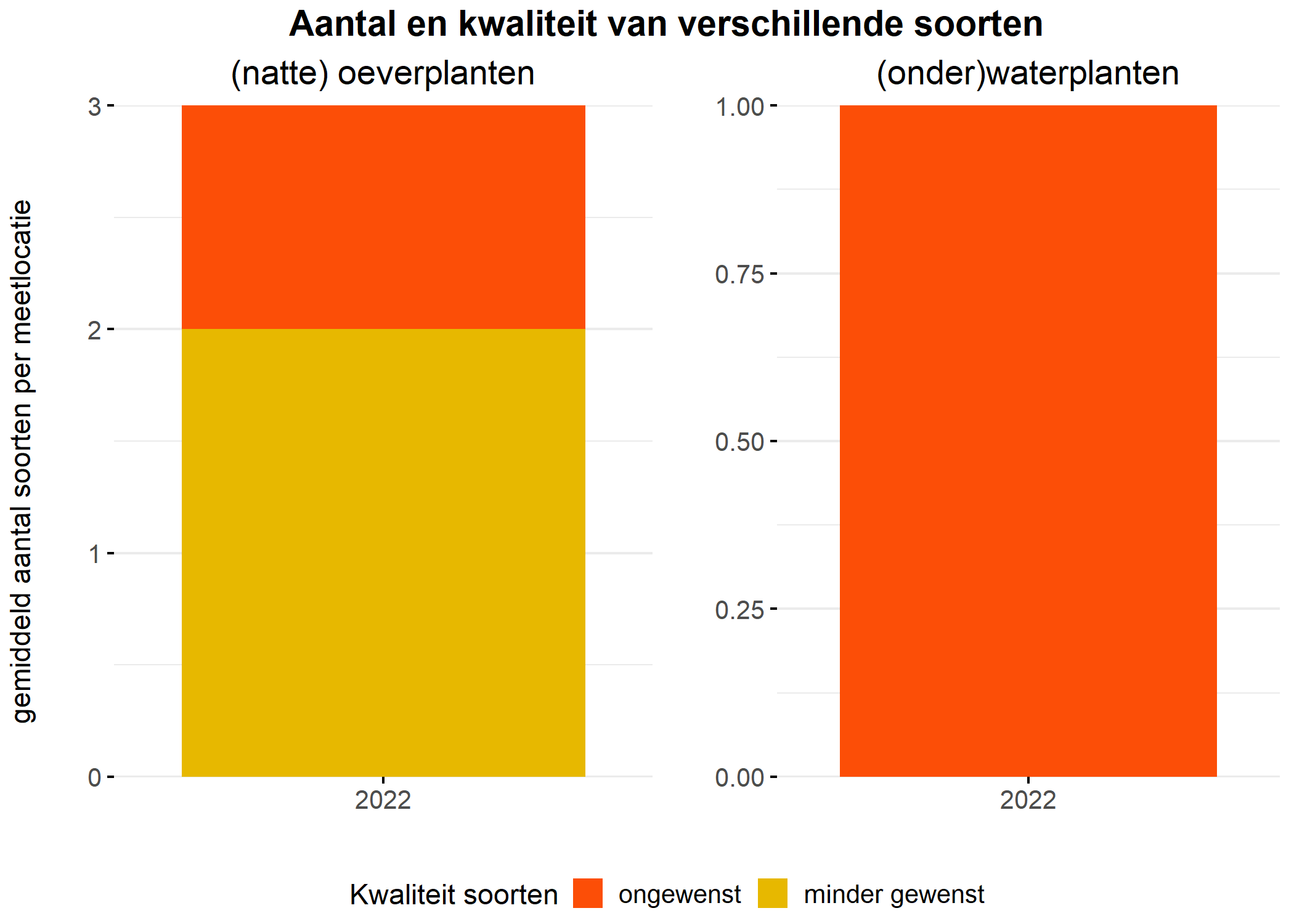 Figure 5: Soortensamenstelling water- en oeverplanten: gemiddeld aantal soorten ingedeeld op basis van hun kwaliteitswaarde.