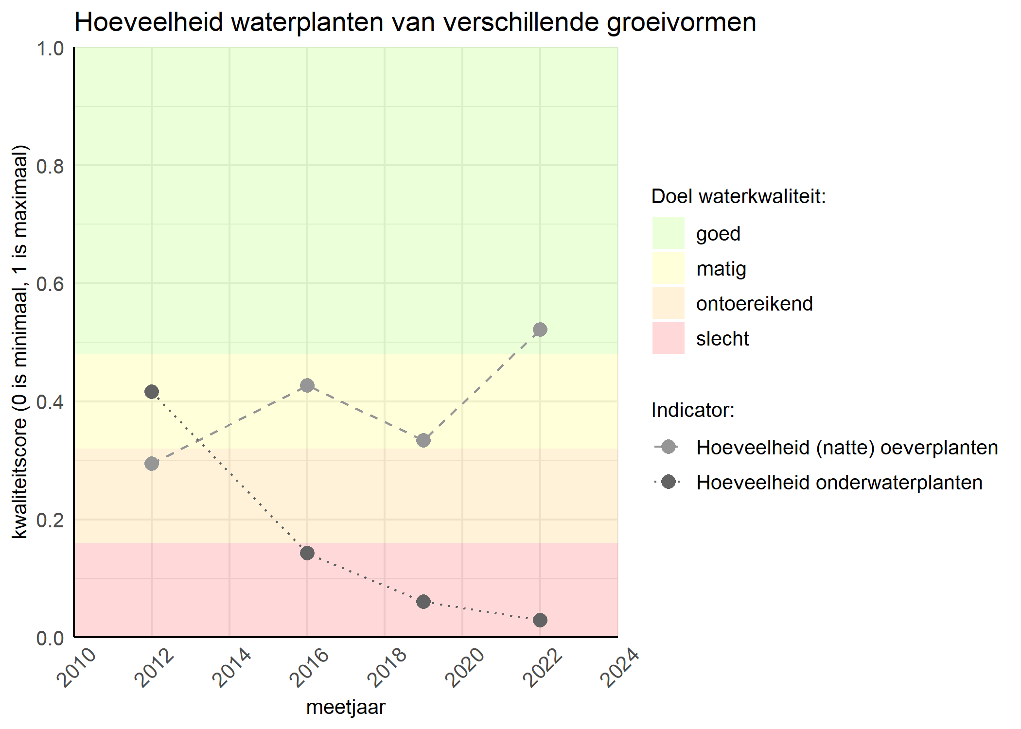 Figure 3: Kwaliteitsscore van de hoeveelheid waterplanten van verschillende groeivormen vergeleken met doelen. De achtergrondkleuren in het figuur zijn het kwaliteitsoordeel en de stippen zijn de kwaliteitsscores per jaar. Als de lijn over de groene achtergrondkleur valt is het doel gehaald.