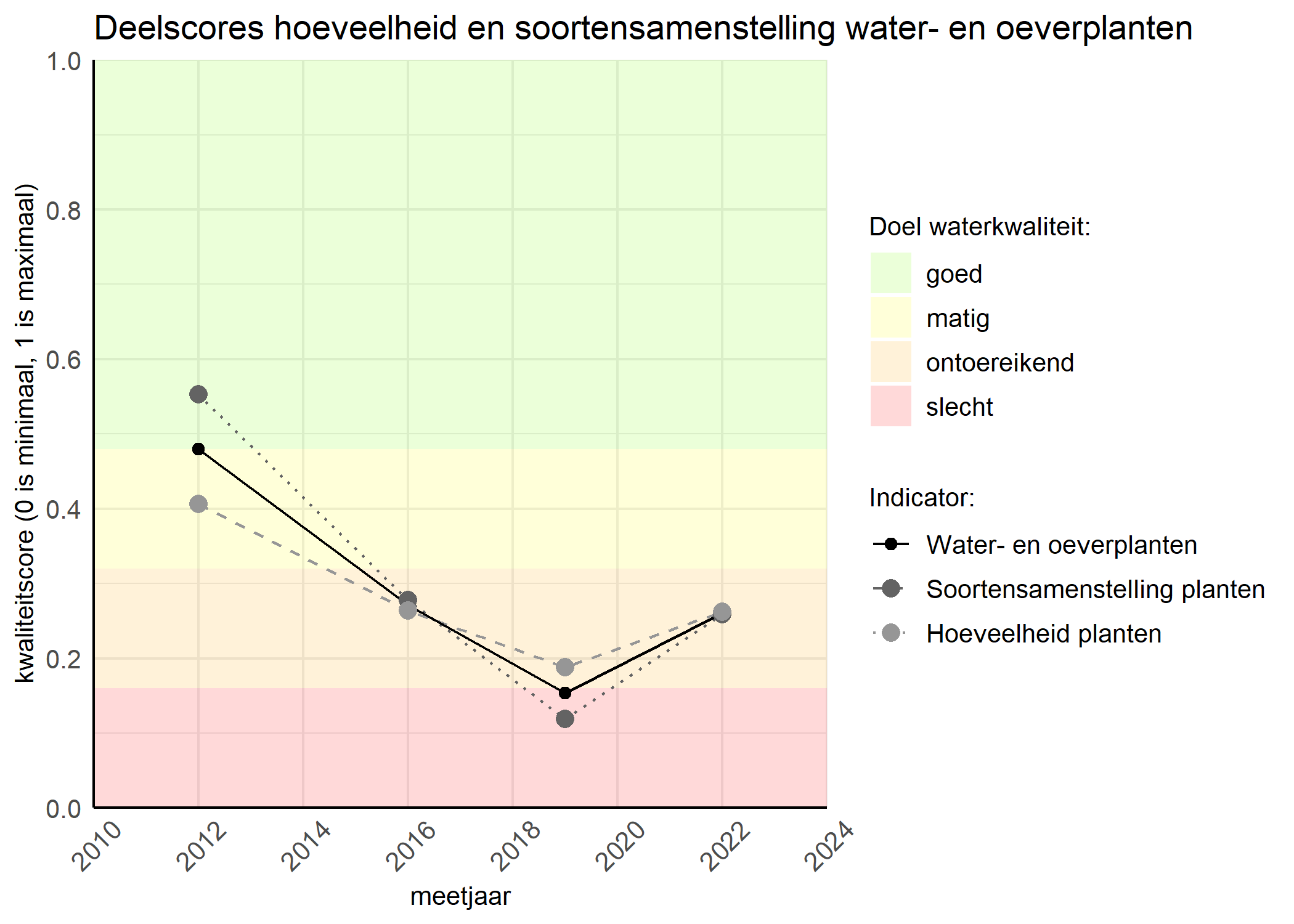 Figure 2: Kwaliteitscore van de hoeveelheid- en soortensamenstelling waterplanten vergeleken met doelen. De achtergrondkleuren in het figuur zijn het kwaliteitsoordeel en de stippen zijn de kwaliteitsscores per jaar. Als de lijn over de groene achtergrondkleur valt is het doel gehaald.