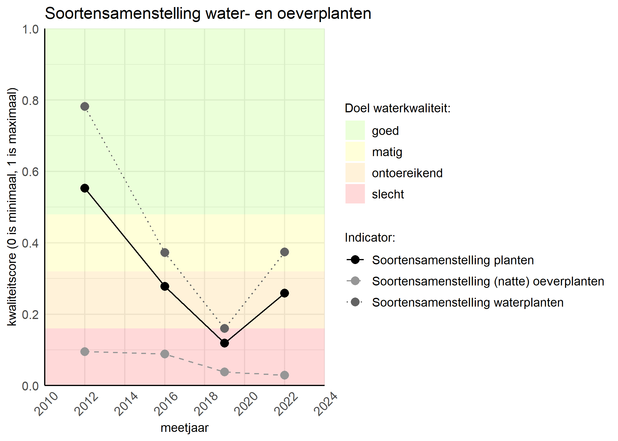 Figure 4: Kwaliteitsscore van de soortensamenstelling waterplanten vergeleken met doelen. De achtergrondkleuren in het figuur zijn het kwaliteitsoordeel en de stippen zijn de kwaliteitscores per jaar. Als de lijn over de groene achtergrondkleur valt is het doel gehaald.