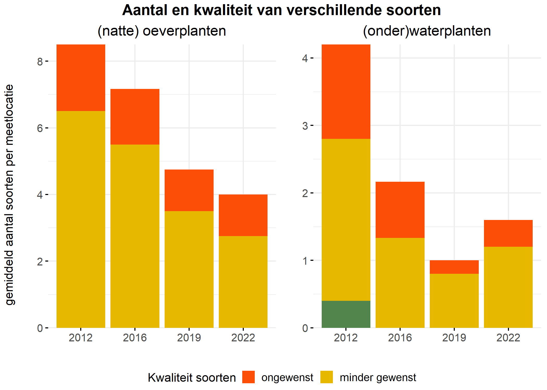 Figure 5: Soortensamenstelling water- en oeverplanten: gemiddeld aantal soorten ingedeeld op basis van hun kwaliteitswaarde.