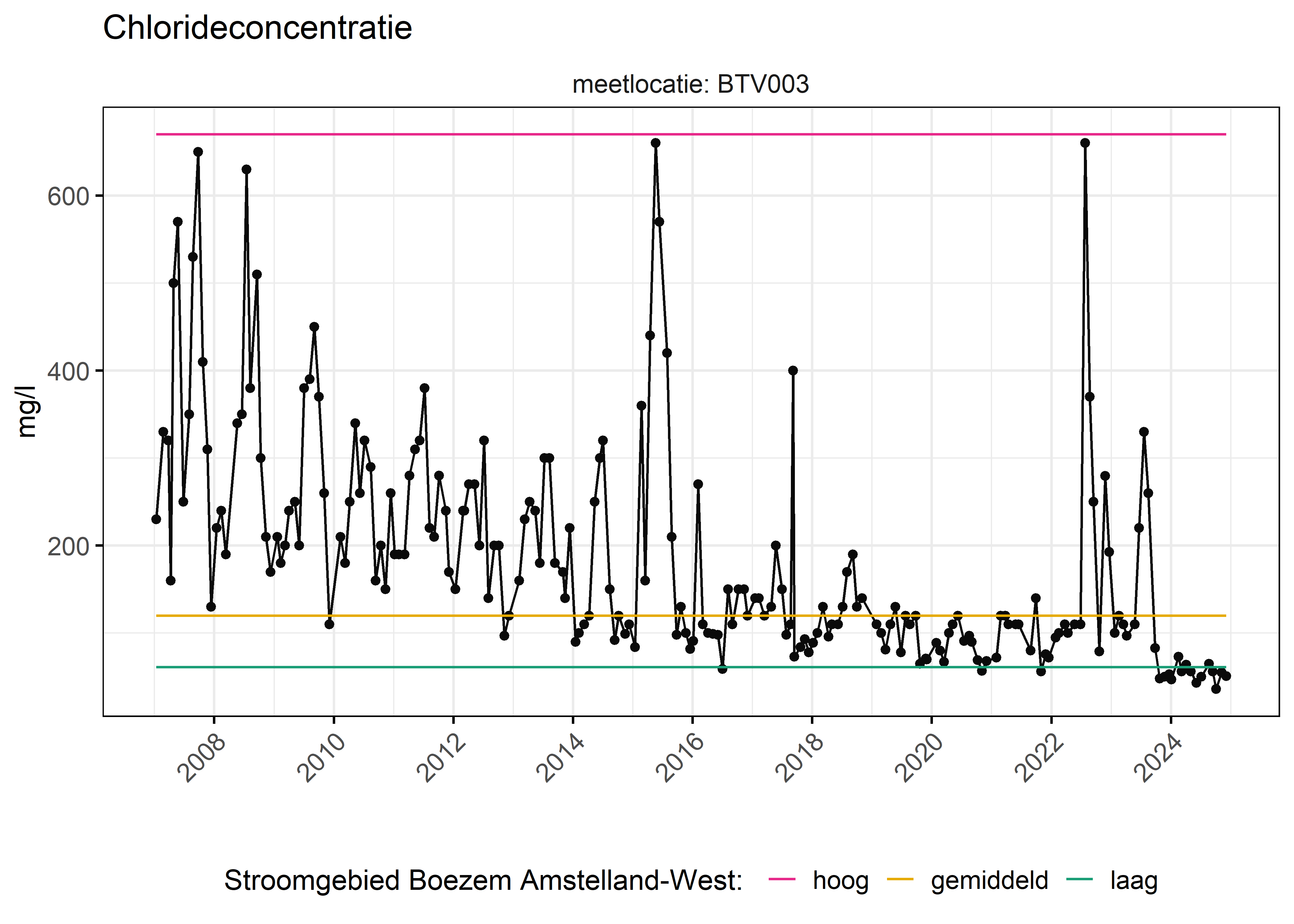 Figure 6: Verloop van fosforconcentraties (mg/l) in de tijd. Referentielijnen zijn bepaald op basis van 10, 50 en 90 percentielen van deze stof in het boezemsysteem (stroomgebied).