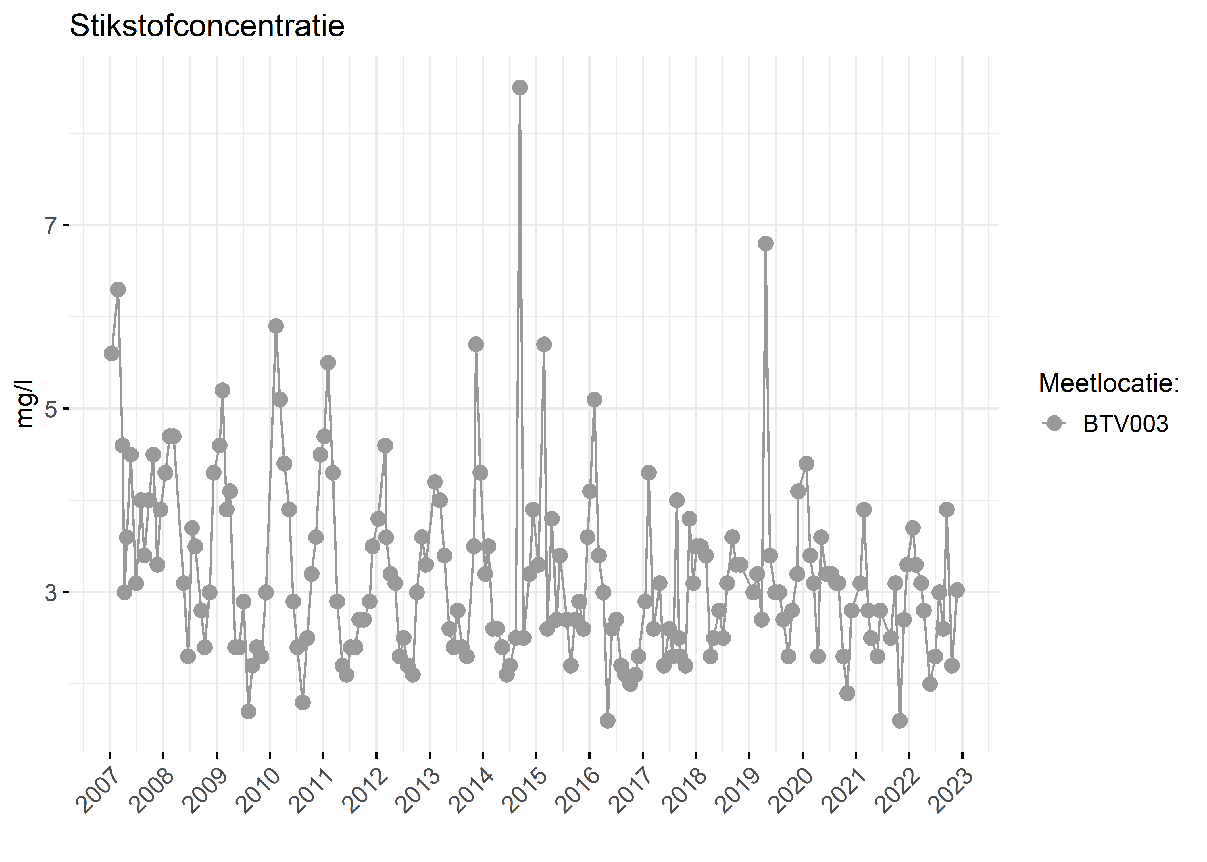 Figure 2: Verloop van stikstofconcentraties (mg/l) in de tijd.