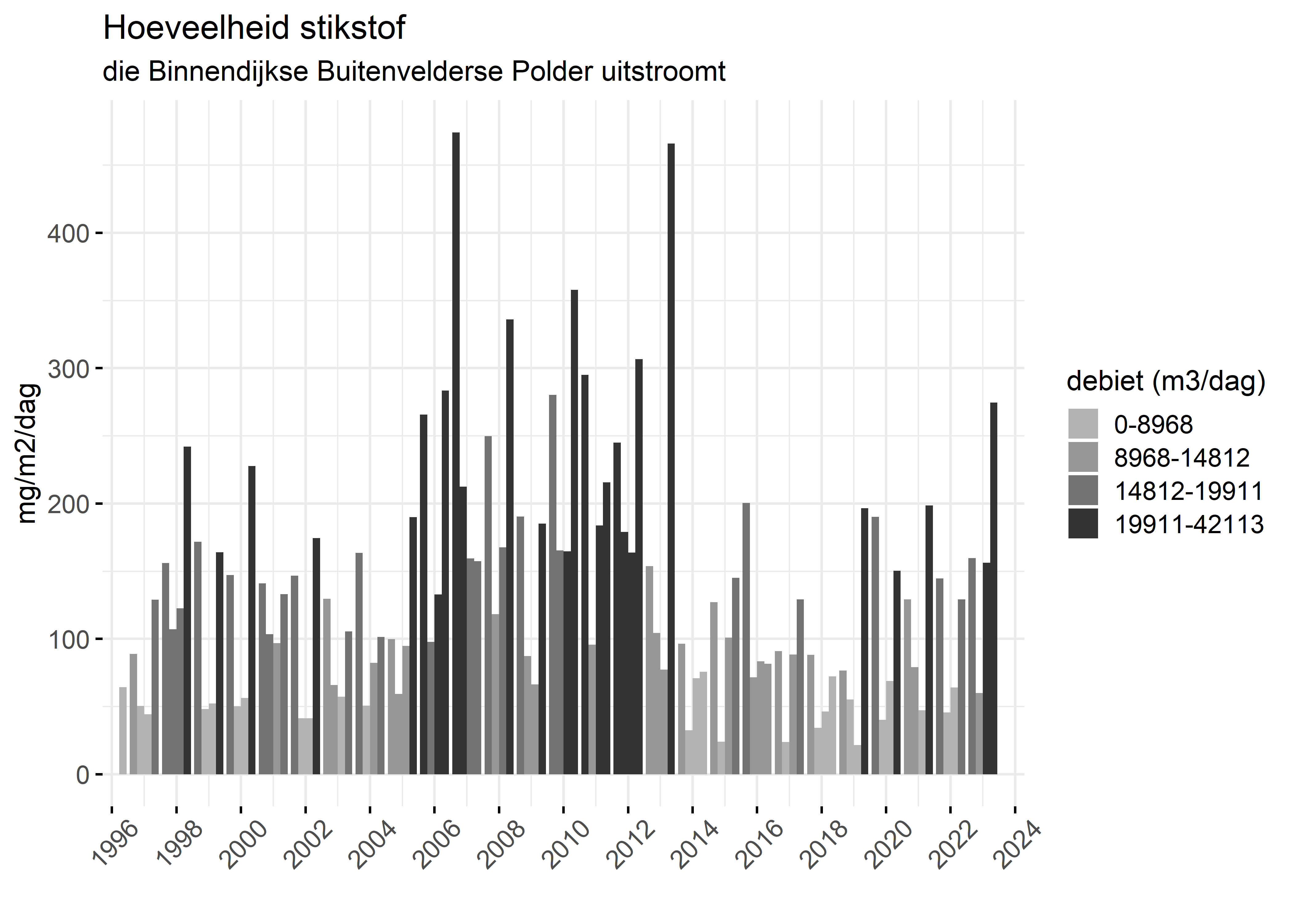 Figure 4: Verloop van stikstofvrachten (mg/m2/dag) per kwartaal in de tijd.