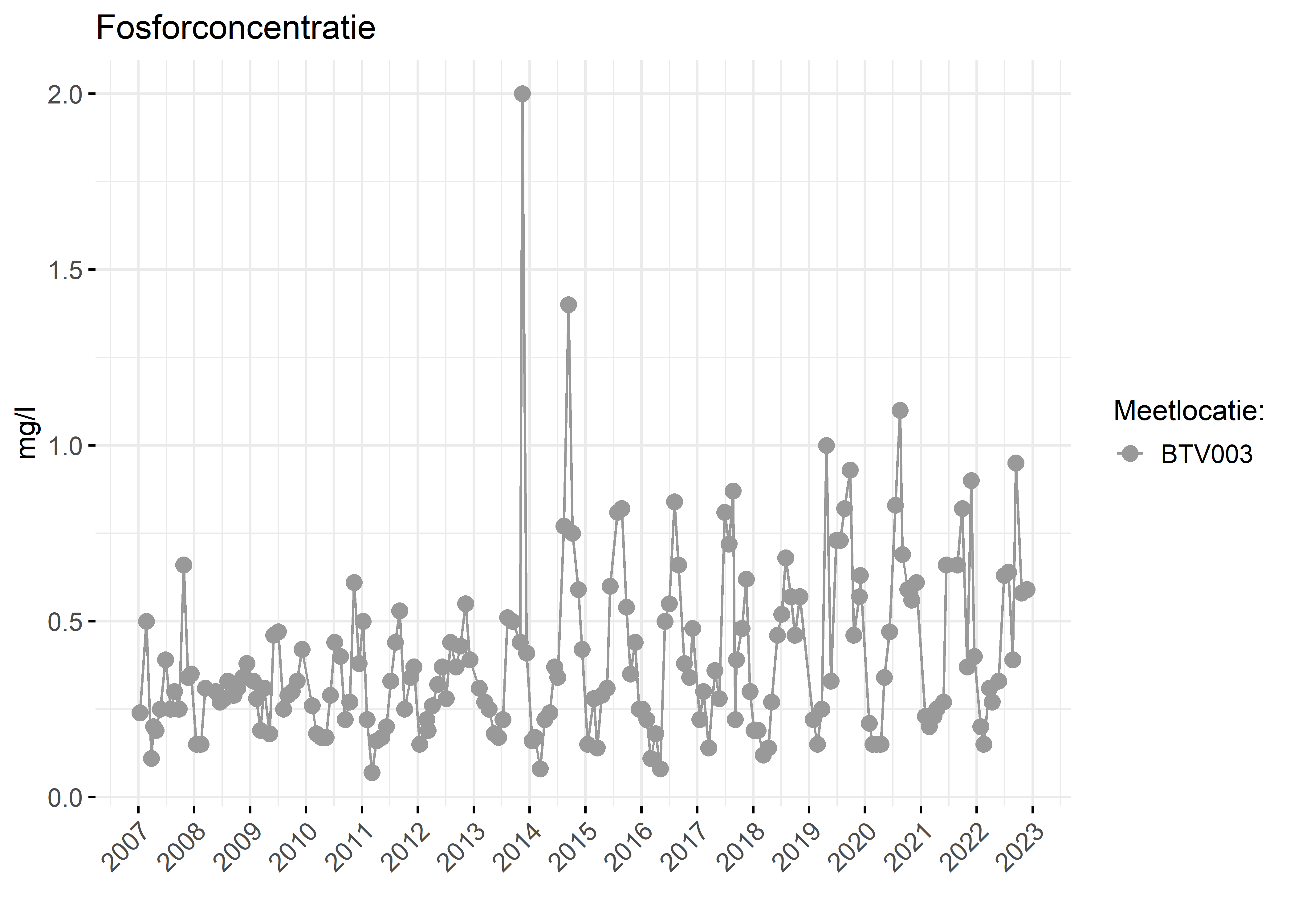 Figure 3: Verloop van fosforconcentraties (mg/l) in de tijd.