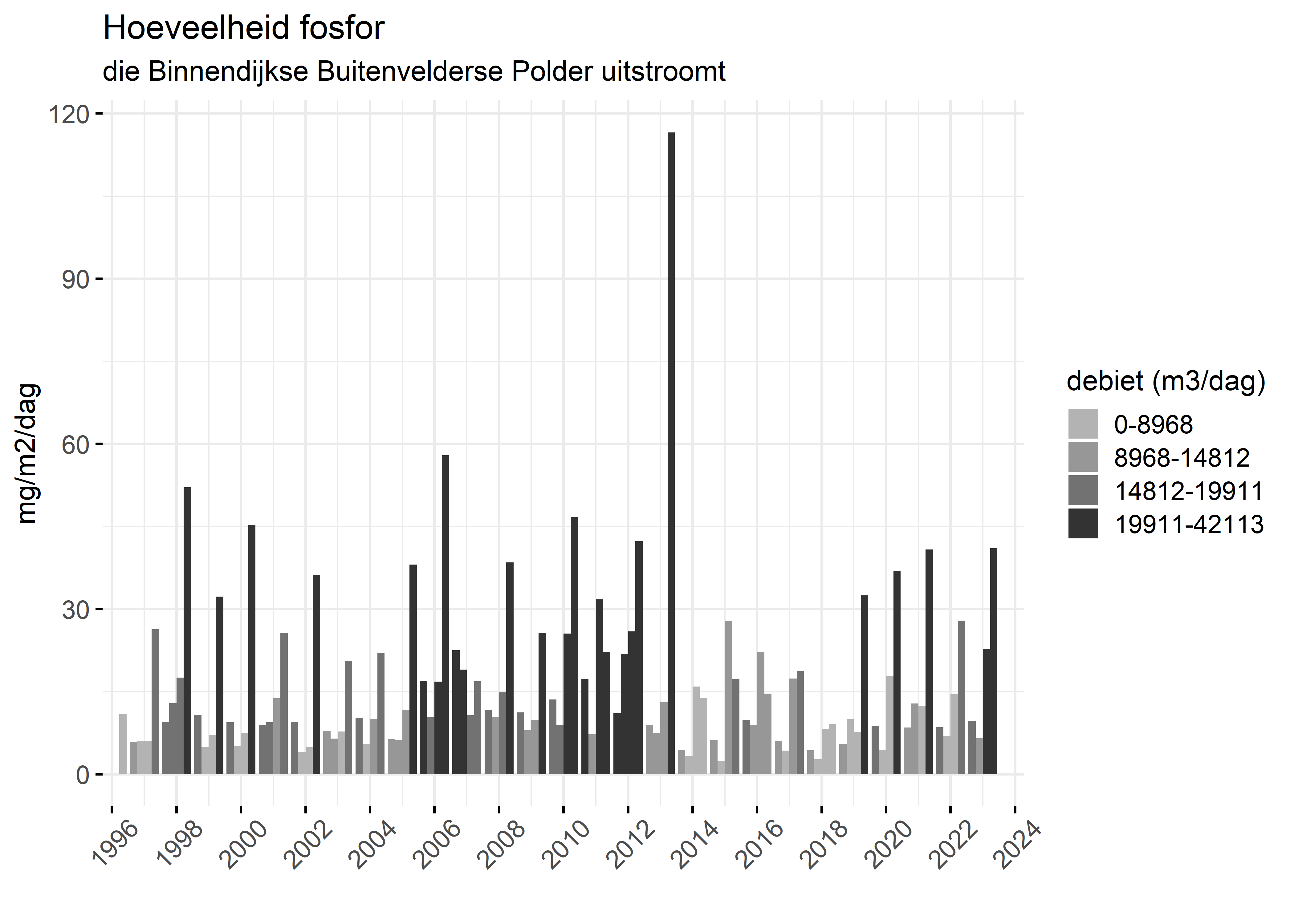 Figure 5: Verloop van fosforvrachten (mg/m2/dag) in de tijd.