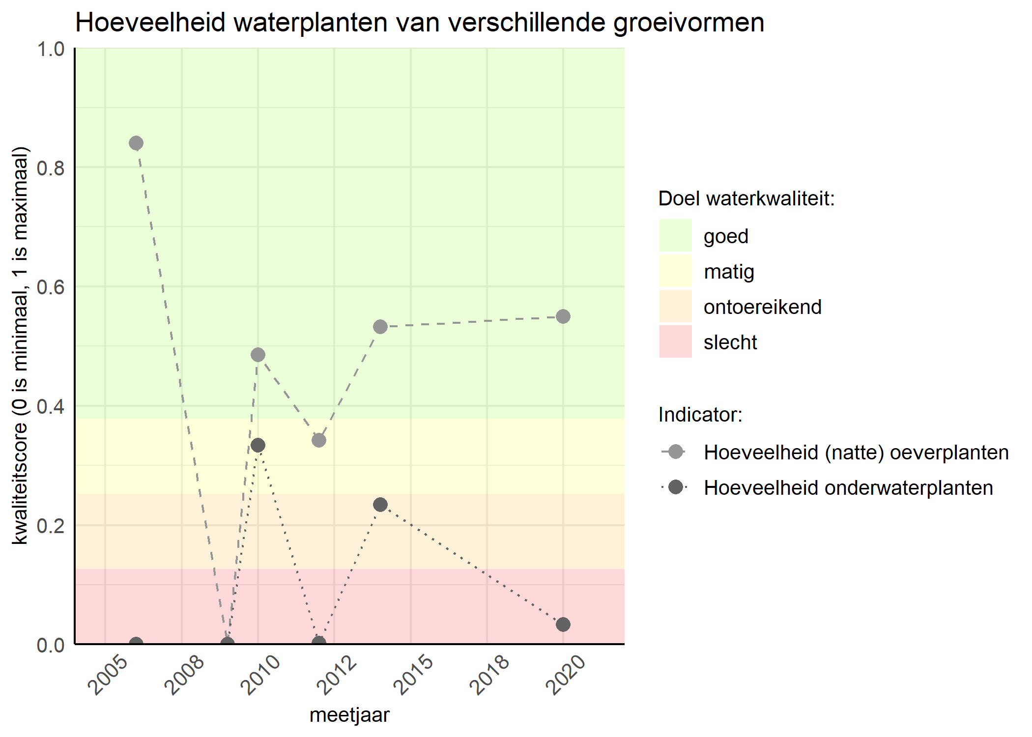 Figure 3: Kwaliteitsscore van de hoeveelheid waterplanten van verschillende groeivormen vergeleken met doelen. De achtergrondkleuren in het figuur zijn het kwaliteitsoordeel en de stippen zijn de kwaliteitsscores per jaar. Als de lijn over de groene achtergrondkleur valt is het doel gehaald.