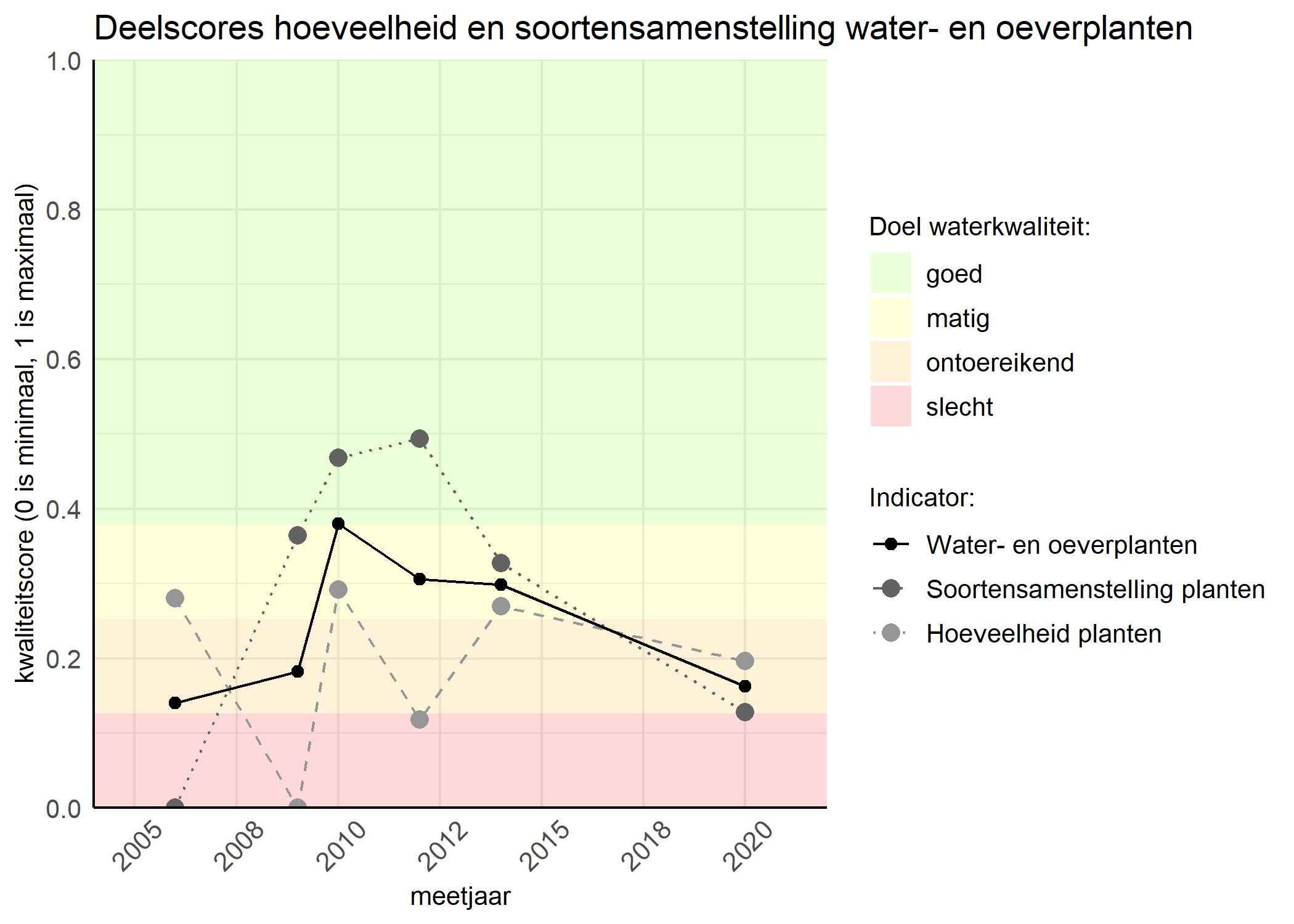 Figure 2: Kwaliteitscore van de hoeveelheid- en soortensamenstelling waterplanten vergeleken met doelen. De achtergrondkleuren in het figuur zijn het kwaliteitsoordeel en de stippen zijn de kwaliteitsscores per jaar. Als de lijn over de groene achtergrondkleur valt is het doel gehaald.