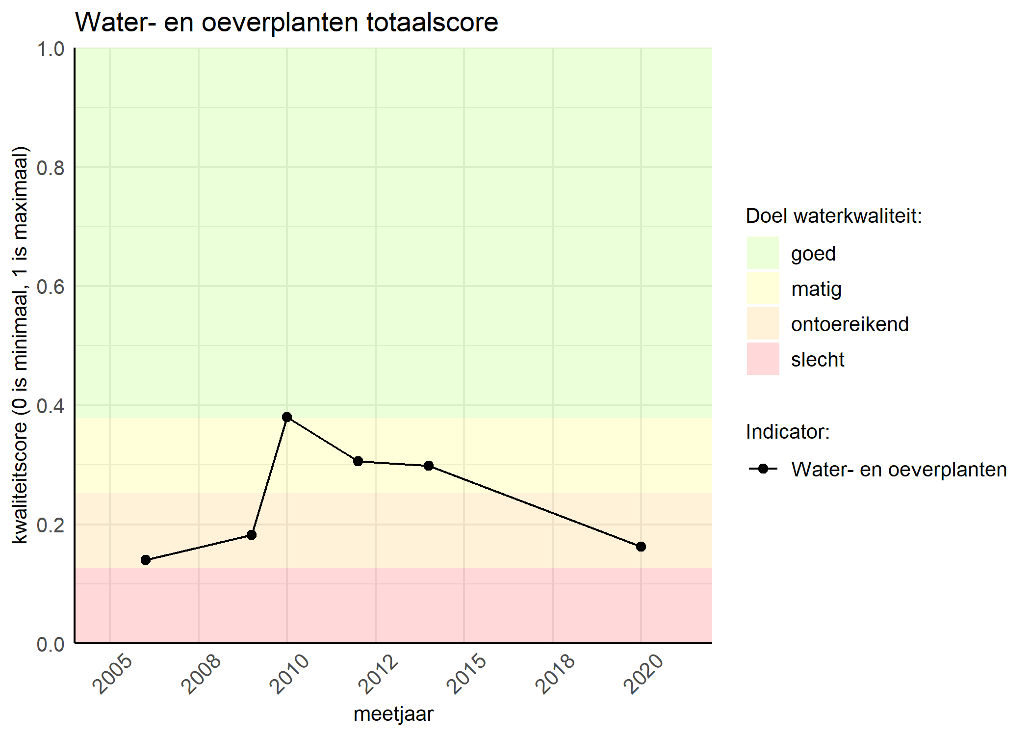 Figure 1: Kwaliteitsscore van waterplanten vergeleken met doelen. De achtergrondkleuren in het figuur zijn het kwaliteitsoordeel en de stippen zijn de kwaliteitsscores per jaar. Als de lijn over de groene achtergrondkleur valt, is het doel gehaald.