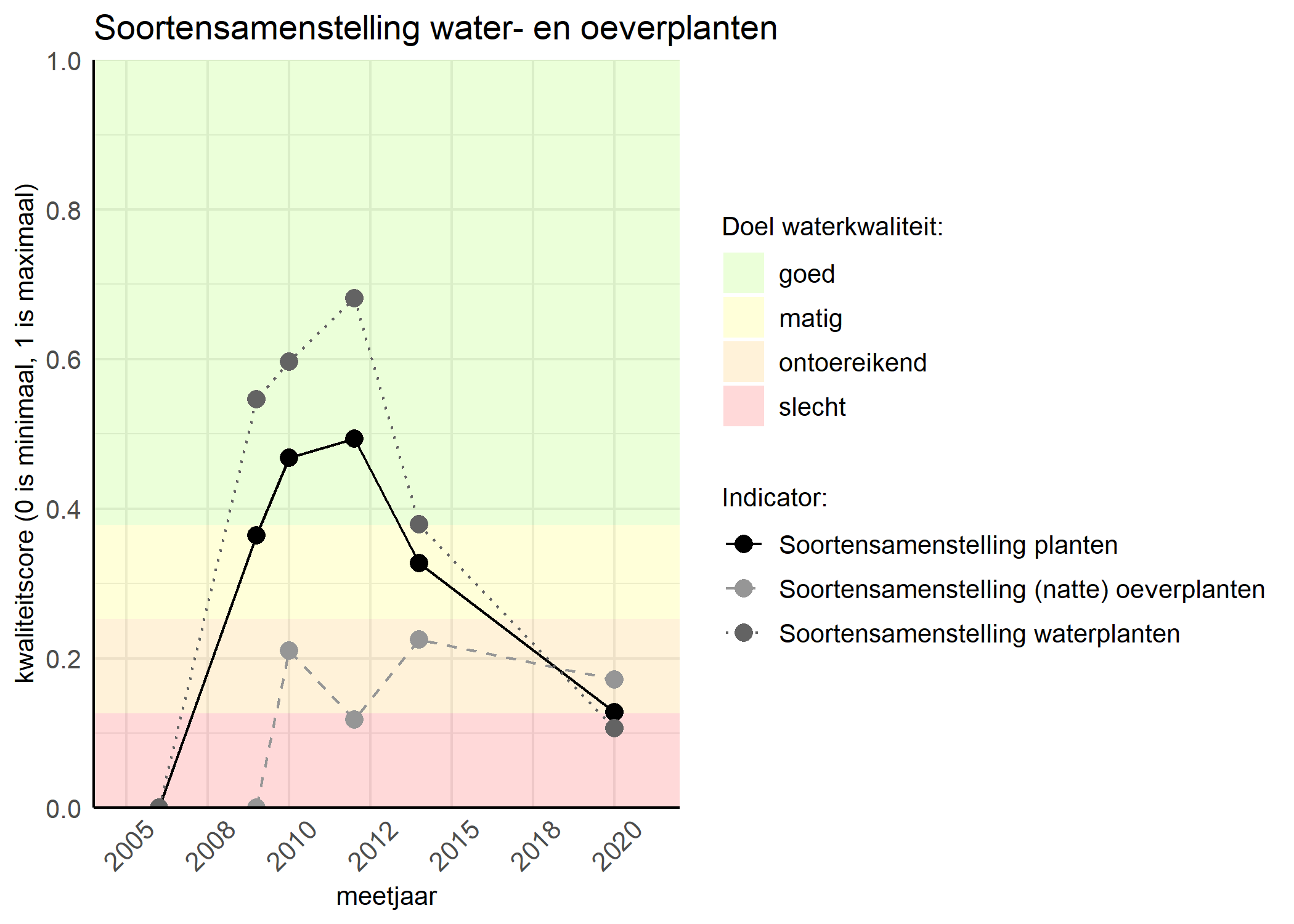 Figure 4: Kwaliteitsscore van de soortensamenstelling waterplanten vergeleken met doelen. De achtergrondkleuren in het figuur zijn het kwaliteitsoordeel en de stippen zijn de kwaliteitscores per jaar. Als de lijn over de groene achtergrondkleur valt is het doel gehaald.