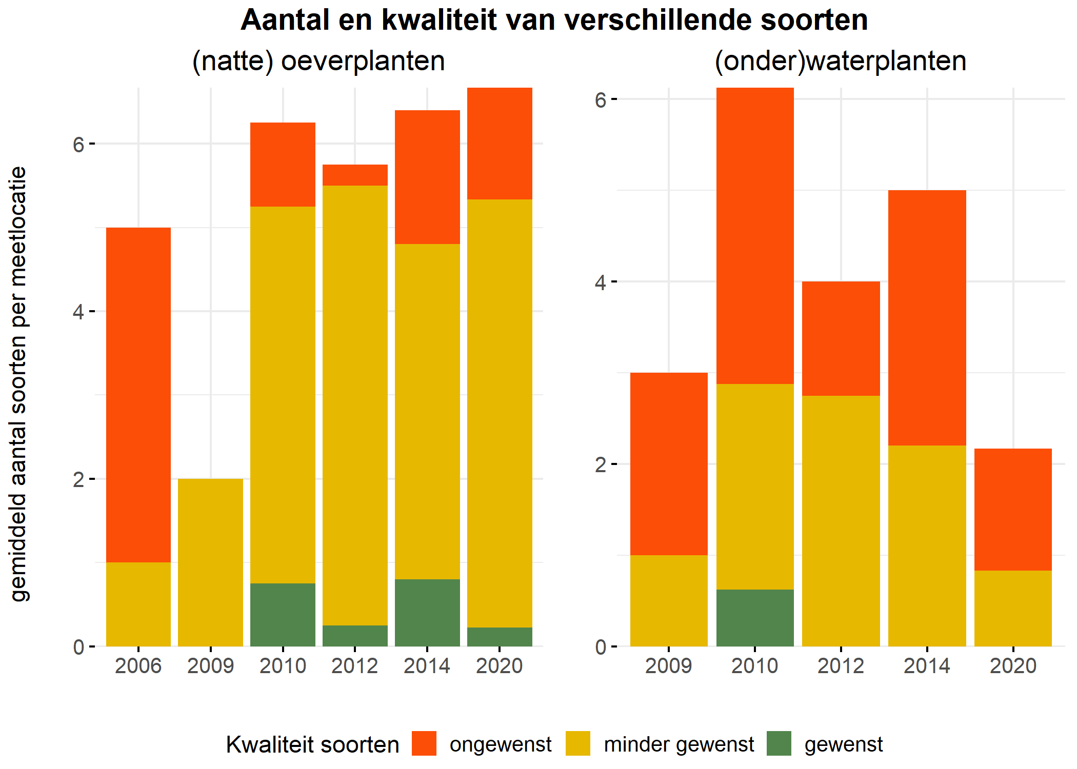 Figure 5: Soortensamenstelling water- en oeverplanten: gemiddeld aantal soorten ingedeeld op basis van hun kwaliteitswaarde.