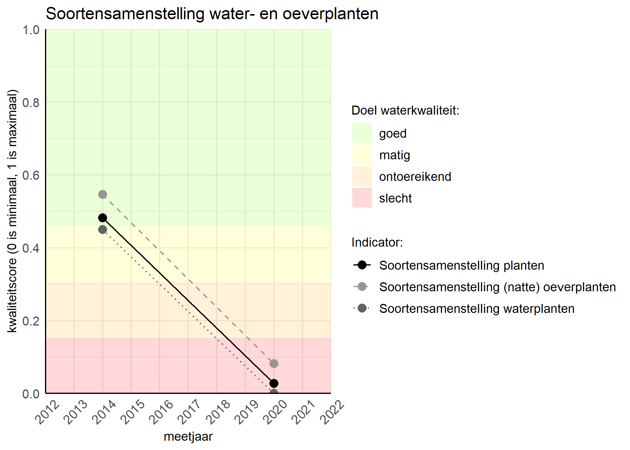 Figure 4: Kwaliteitsscore van de soortensamenstelling waterplanten vergeleken met doelen. De achtergrondkleuren in het figuur zijn het kwaliteitsoordeel en de stippen zijn de kwaliteitscores per jaar. Als de lijn over de groene achtergrondkleur valt is het doel gehaald.