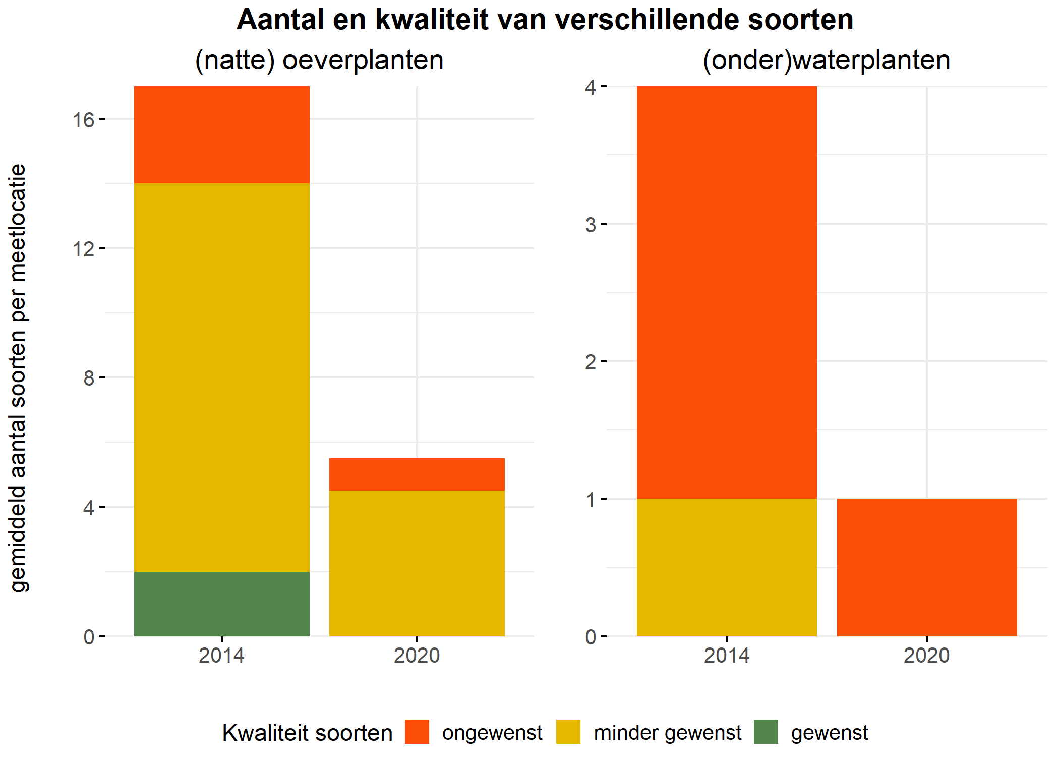 Figure 5: Soortensamenstelling water- en oeverplanten: gemiddeld aantal soorten ingedeeld op basis van hun kwaliteitswaarde.