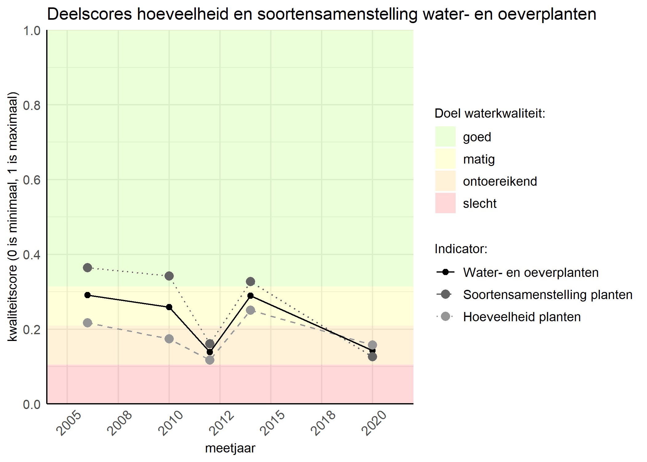 Figure 2: Kwaliteitscore van de hoeveelheid- en soortensamenstelling waterplanten vergeleken met doelen. De achtergrondkleuren in het figuur zijn het kwaliteitsoordeel en de stippen zijn de kwaliteitsscores per jaar. Als de lijn over de groene achtergrondkleur valt is het doel gehaald.