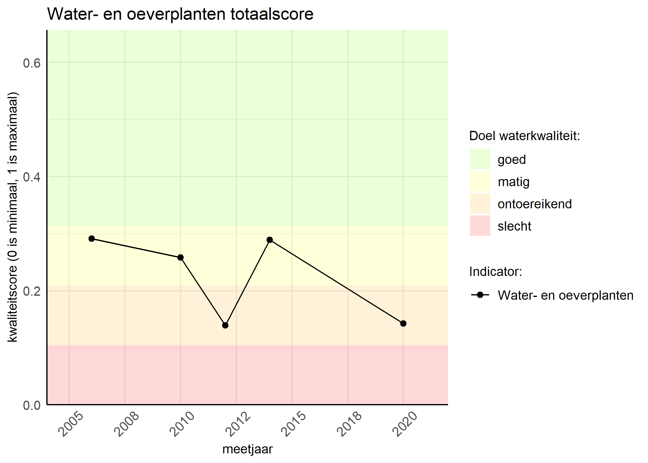 Figure 1: Kwaliteitsscore van waterplanten vergeleken met doelen. De achtergrondkleuren in het figuur zijn het kwaliteitsoordeel en de stippen zijn de kwaliteitsscores per jaar. Als de lijn over de groene achtergrondkleur valt, is het doel gehaald.