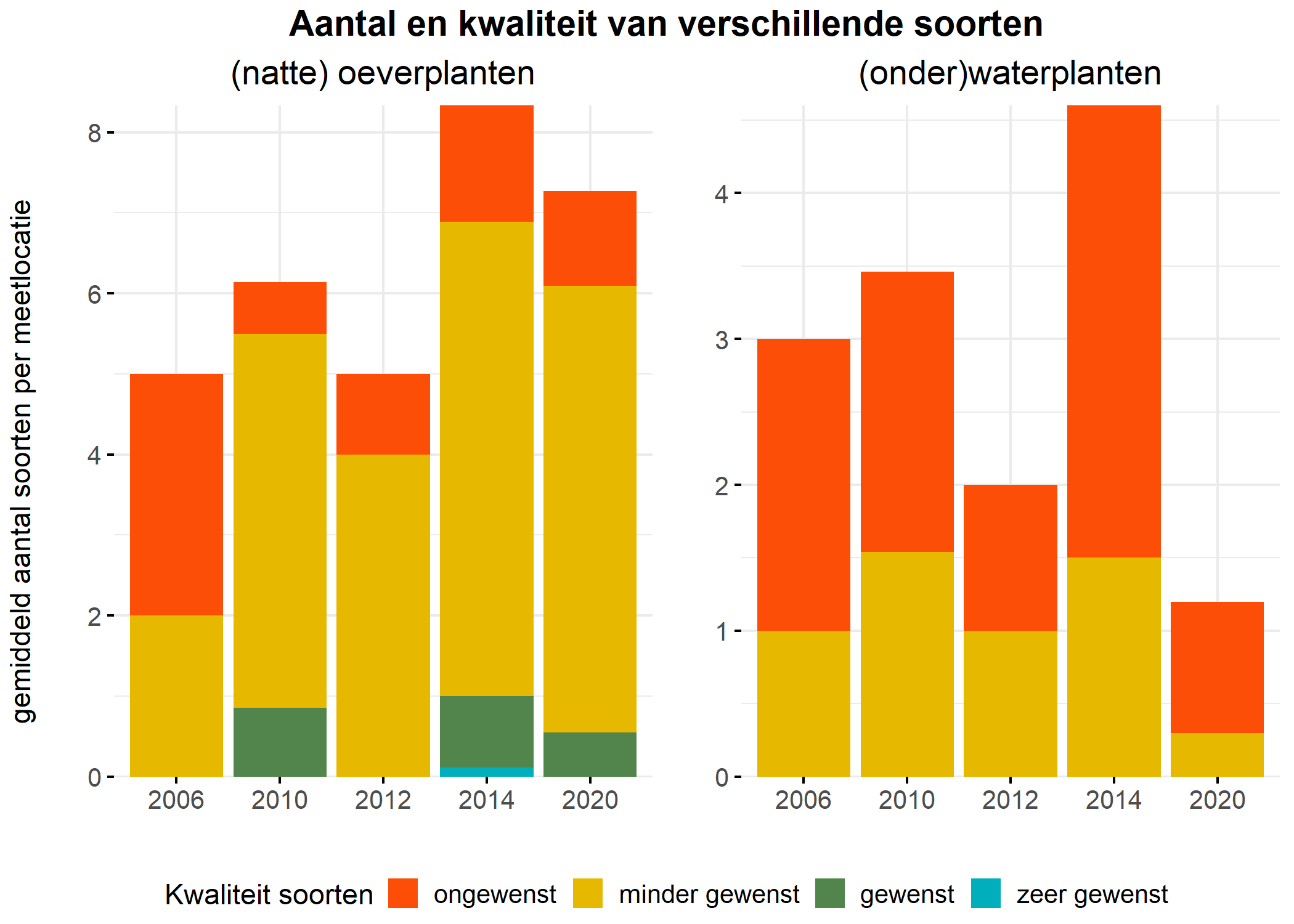 Figure 5: Soortensamenstelling water- en oeverplanten: gemiddeld aantal soorten ingedeeld op basis van hun kwaliteitswaarde.