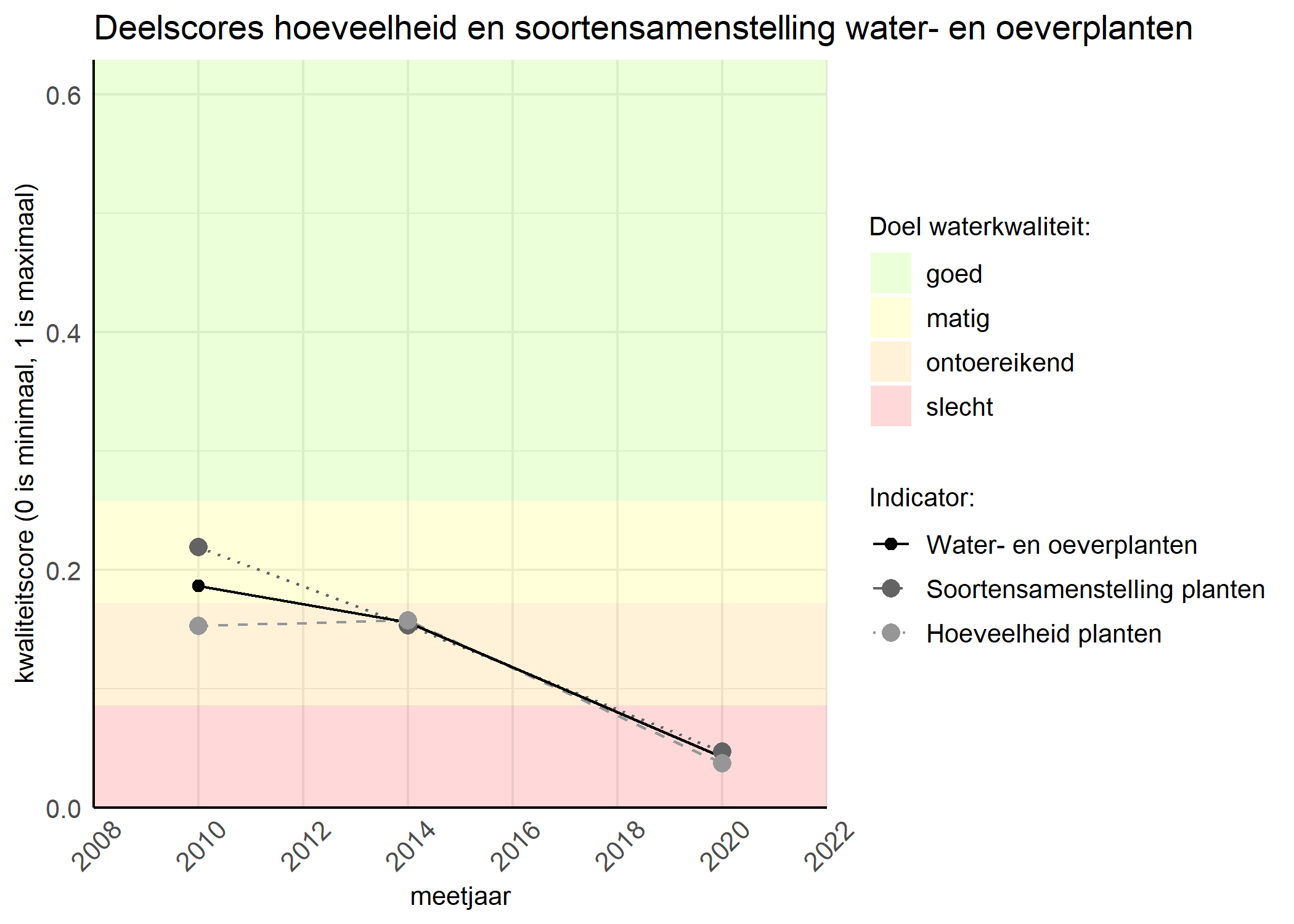 Figure 2: Kwaliteitscore van de hoeveelheid- en soortensamenstelling waterplanten vergeleken met doelen. De achtergrondkleuren in het figuur zijn het kwaliteitsoordeel en de stippen zijn de kwaliteitsscores per jaar. Als de lijn over de groene achtergrondkleur valt is het doel gehaald.