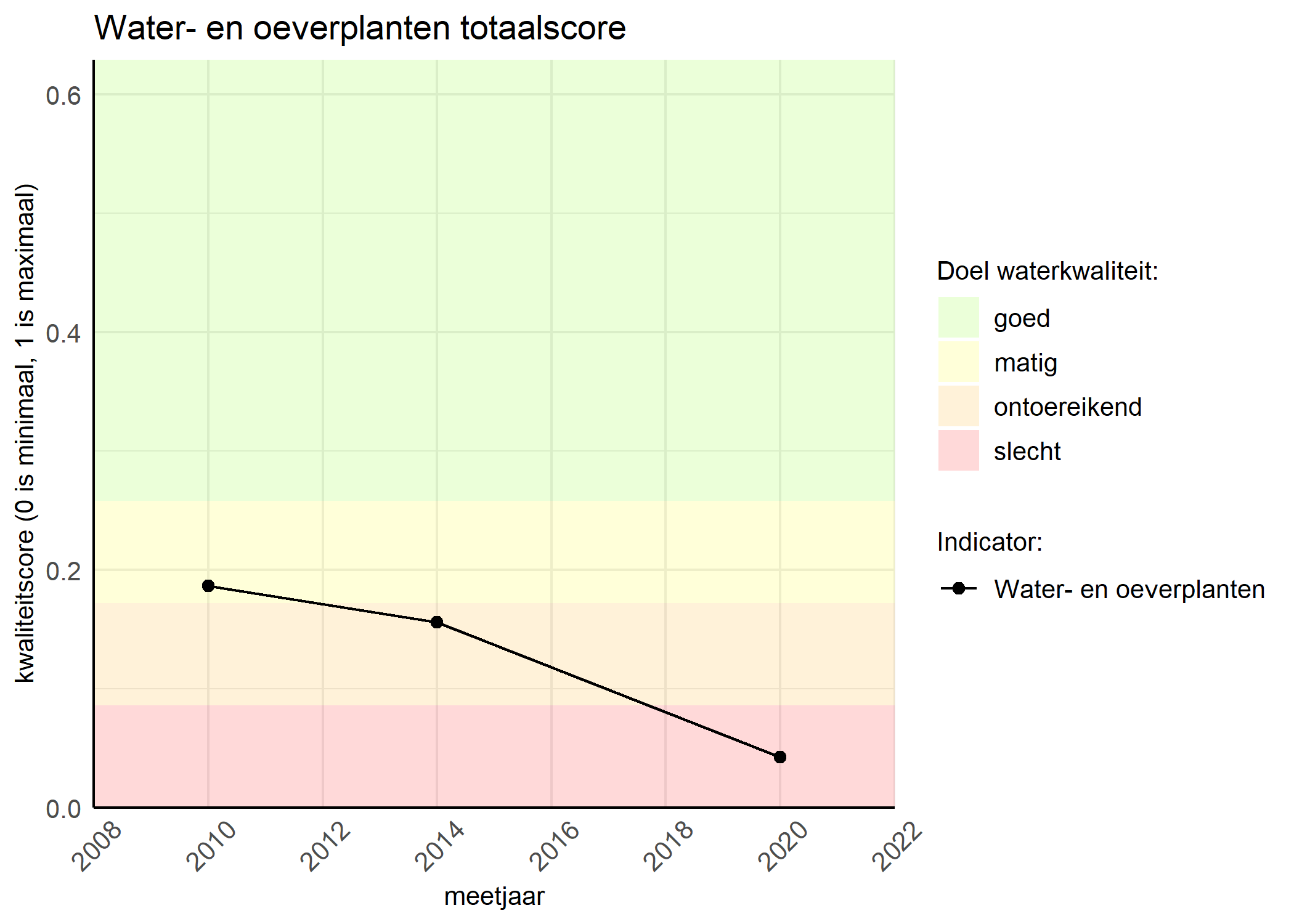 Figure 1: Kwaliteitsscore van waterplanten vergeleken met doelen. De achtergrondkleuren in het figuur zijn het kwaliteitsoordeel en de stippen zijn de kwaliteitsscores per jaar. Als de lijn over de groene achtergrondkleur valt, is het doel gehaald.