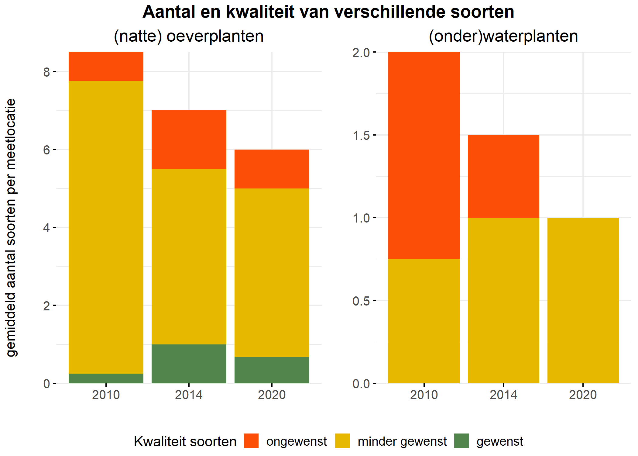 Figure 5: Soortensamenstelling water- en oeverplanten: gemiddeld aantal soorten ingedeeld op basis van hun kwaliteitswaarde.