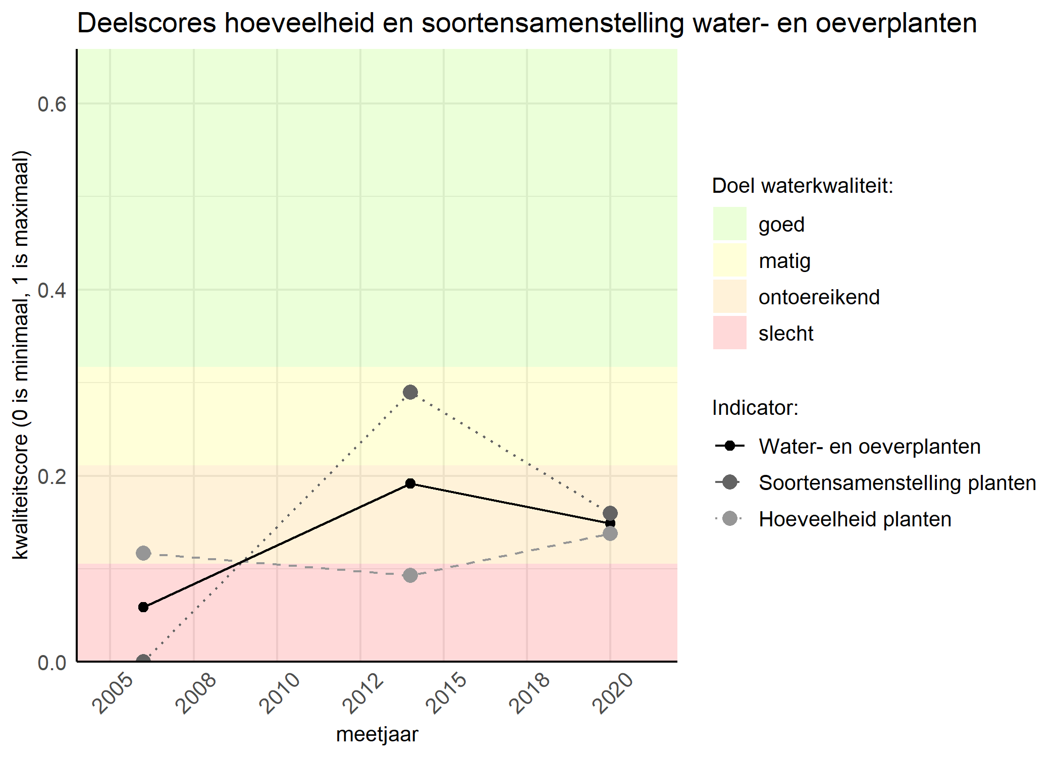 Figure 2: Kwaliteitscore van de hoeveelheid- en soortensamenstelling waterplanten vergeleken met doelen. De achtergrondkleuren in het figuur zijn het kwaliteitsoordeel en de stippen zijn de kwaliteitsscores per jaar. Als de lijn over de groene achtergrondkleur valt is het doel gehaald.