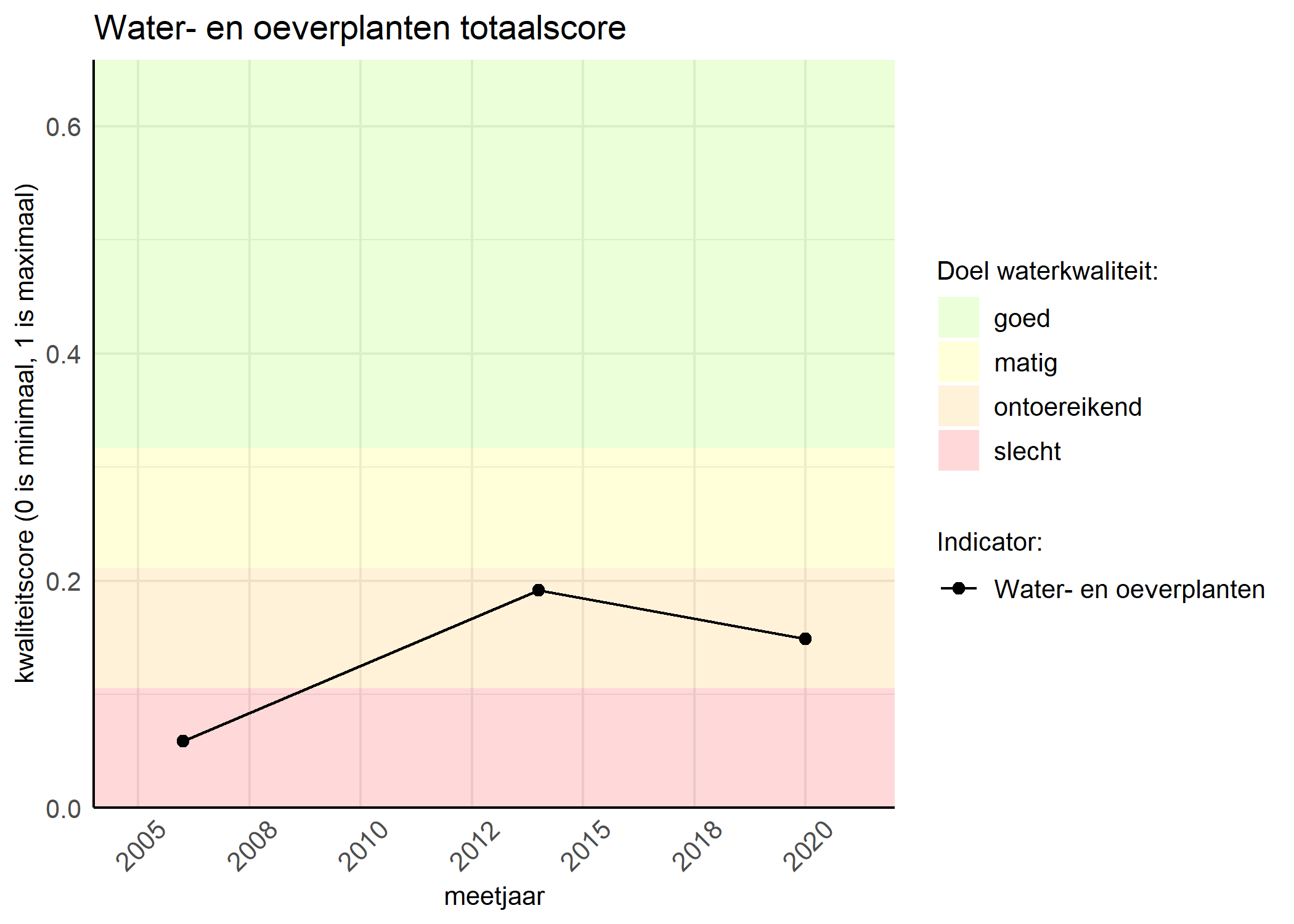 Figure 1: Kwaliteitsscore van waterplanten vergeleken met doelen. De achtergrondkleuren in het figuur zijn het kwaliteitsoordeel en de stippen zijn de kwaliteitsscores per jaar. Als de lijn over de groene achtergrondkleur valt, is het doel gehaald.