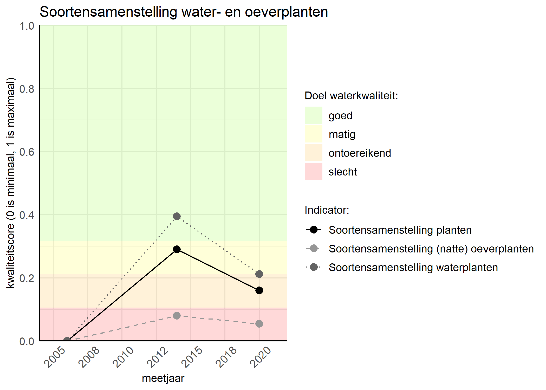 Figure 4: Kwaliteitsscore van de soortensamenstelling waterplanten vergeleken met doelen. De achtergrondkleuren in het figuur zijn het kwaliteitsoordeel en de stippen zijn de kwaliteitscores per jaar. Als de lijn over de groene achtergrondkleur valt is het doel gehaald.