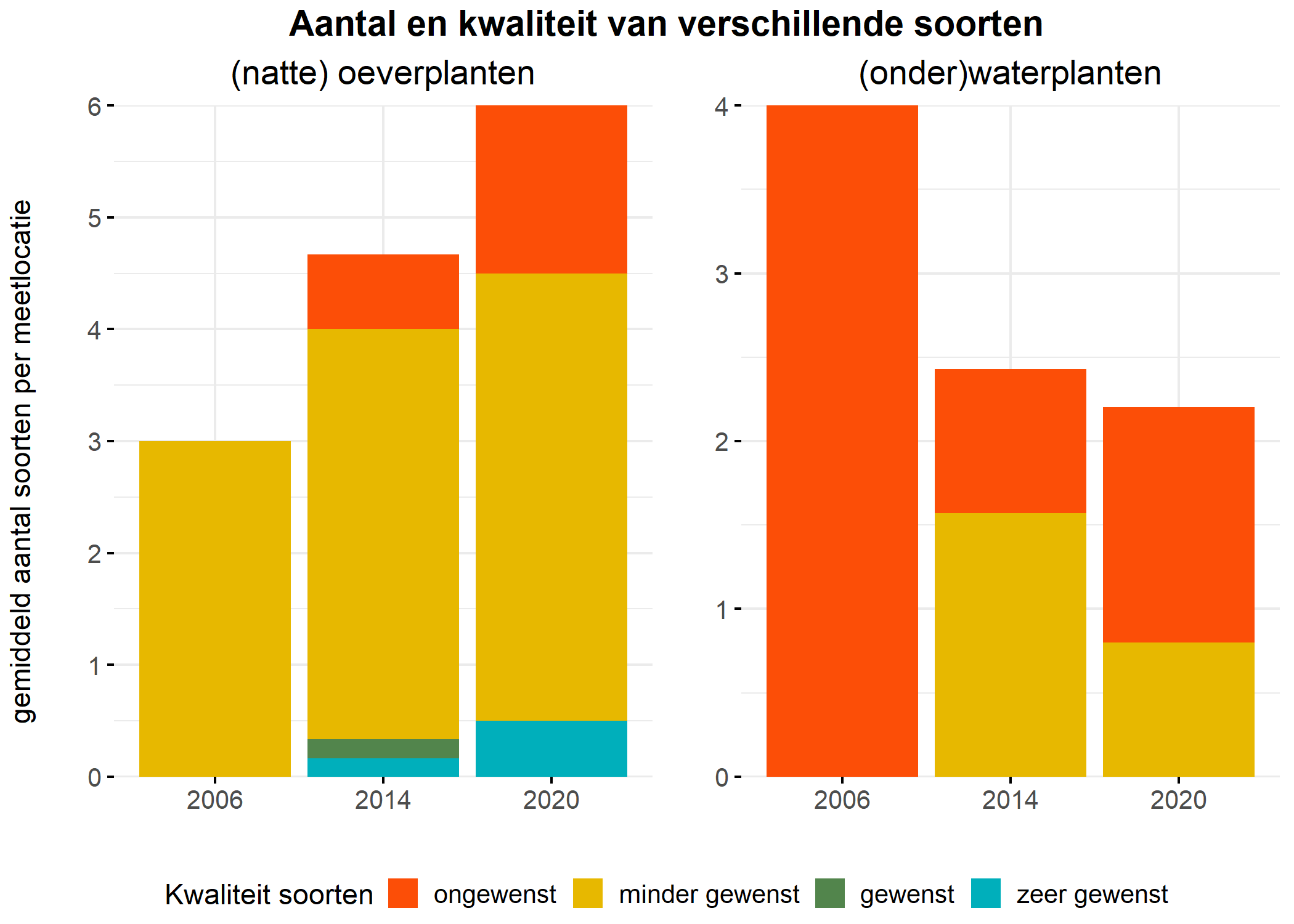 Figure 5: Soortensamenstelling water- en oeverplanten: gemiddeld aantal soorten ingedeeld op basis van hun kwaliteitswaarde.