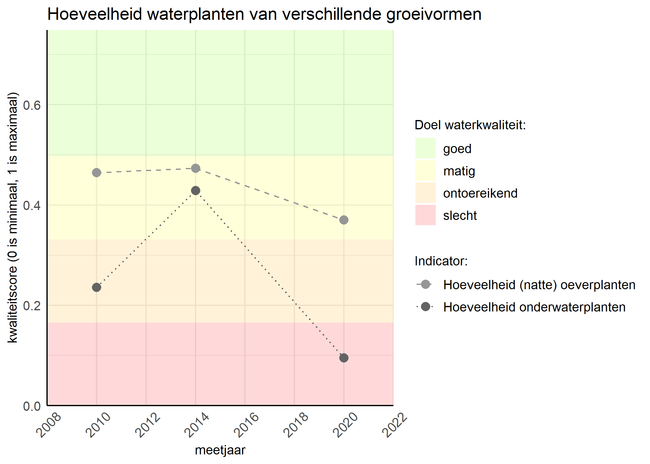 Figure 3: Kwaliteitsscore van de hoeveelheid waterplanten van verschillende groeivormen vergeleken met doelen. De achtergrondkleuren in het figuur zijn het kwaliteitsoordeel en de stippen zijn de kwaliteitsscores per jaar. Als de lijn over de groene achtergrondkleur valt is het doel gehaald.