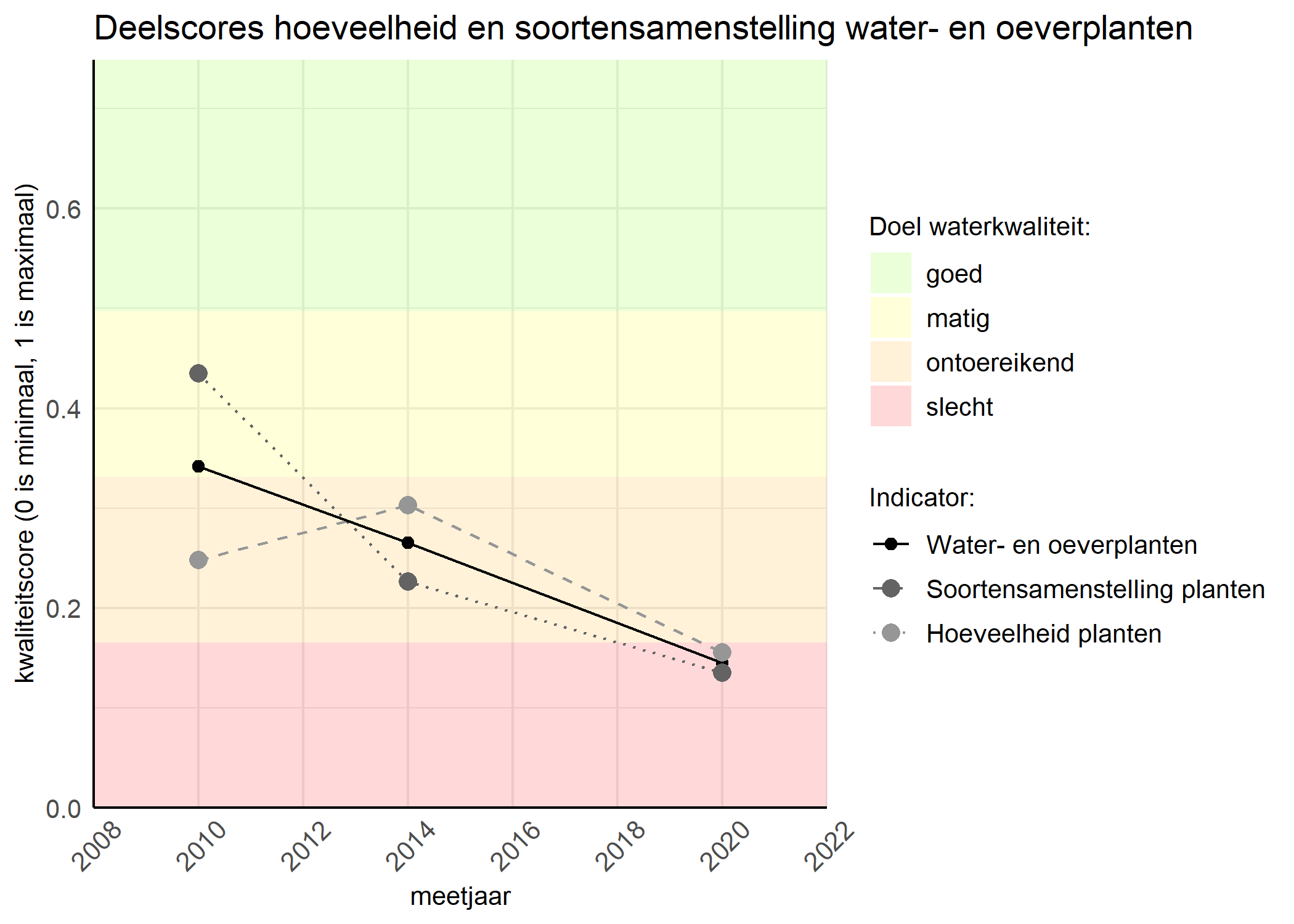 Figure 2: Kwaliteitscore van de hoeveelheid- en soortensamenstelling waterplanten vergeleken met doelen. De achtergrondkleuren in het figuur zijn het kwaliteitsoordeel en de stippen zijn de kwaliteitsscores per jaar. Als de lijn over de groene achtergrondkleur valt is het doel gehaald.