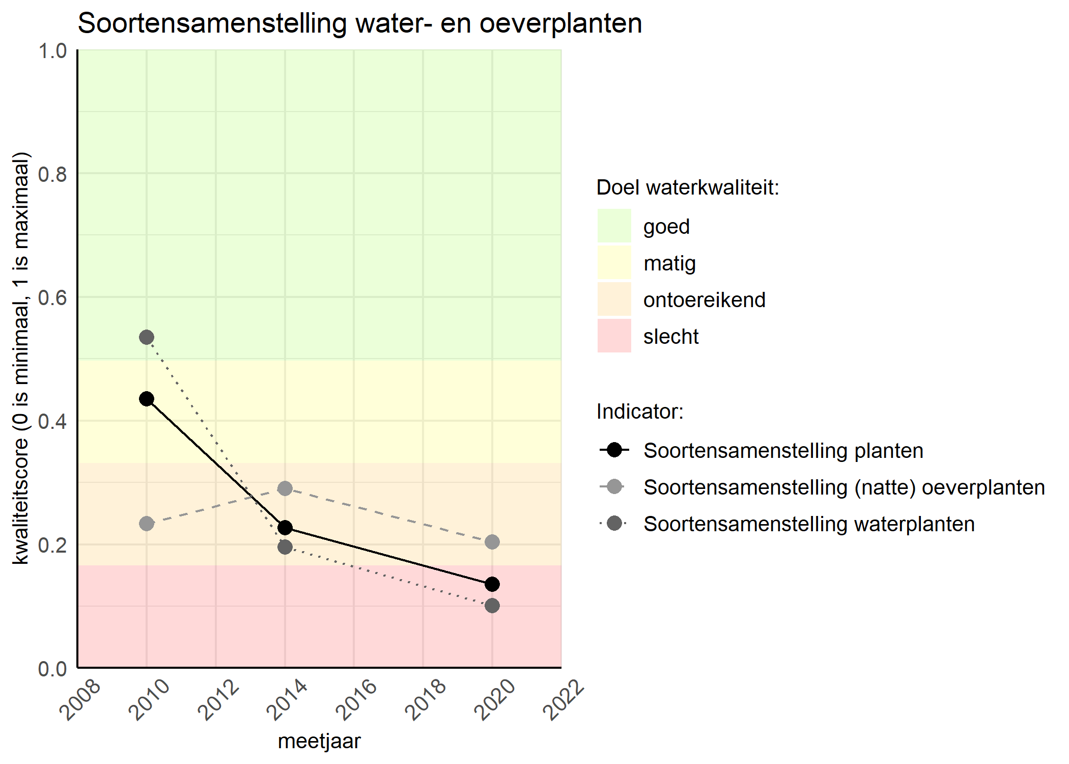 Figure 4: Kwaliteitsscore van de soortensamenstelling waterplanten vergeleken met doelen. De achtergrondkleuren in het figuur zijn het kwaliteitsoordeel en de stippen zijn de kwaliteitscores per jaar. Als de lijn over de groene achtergrondkleur valt is het doel gehaald.