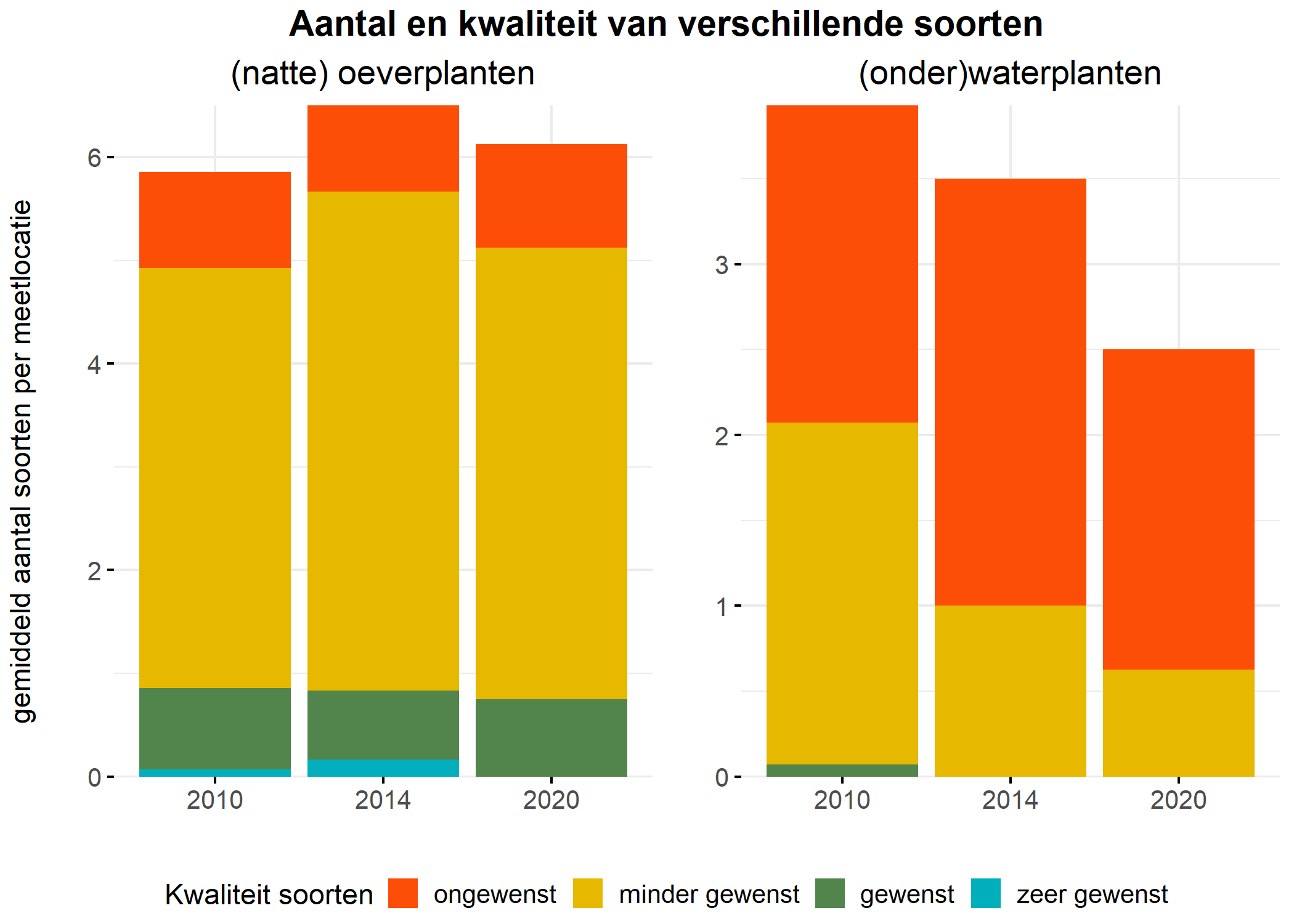 Figure 5: Soortensamenstelling water- en oeverplanten: gemiddeld aantal soorten ingedeeld op basis van hun kwaliteitswaarde.