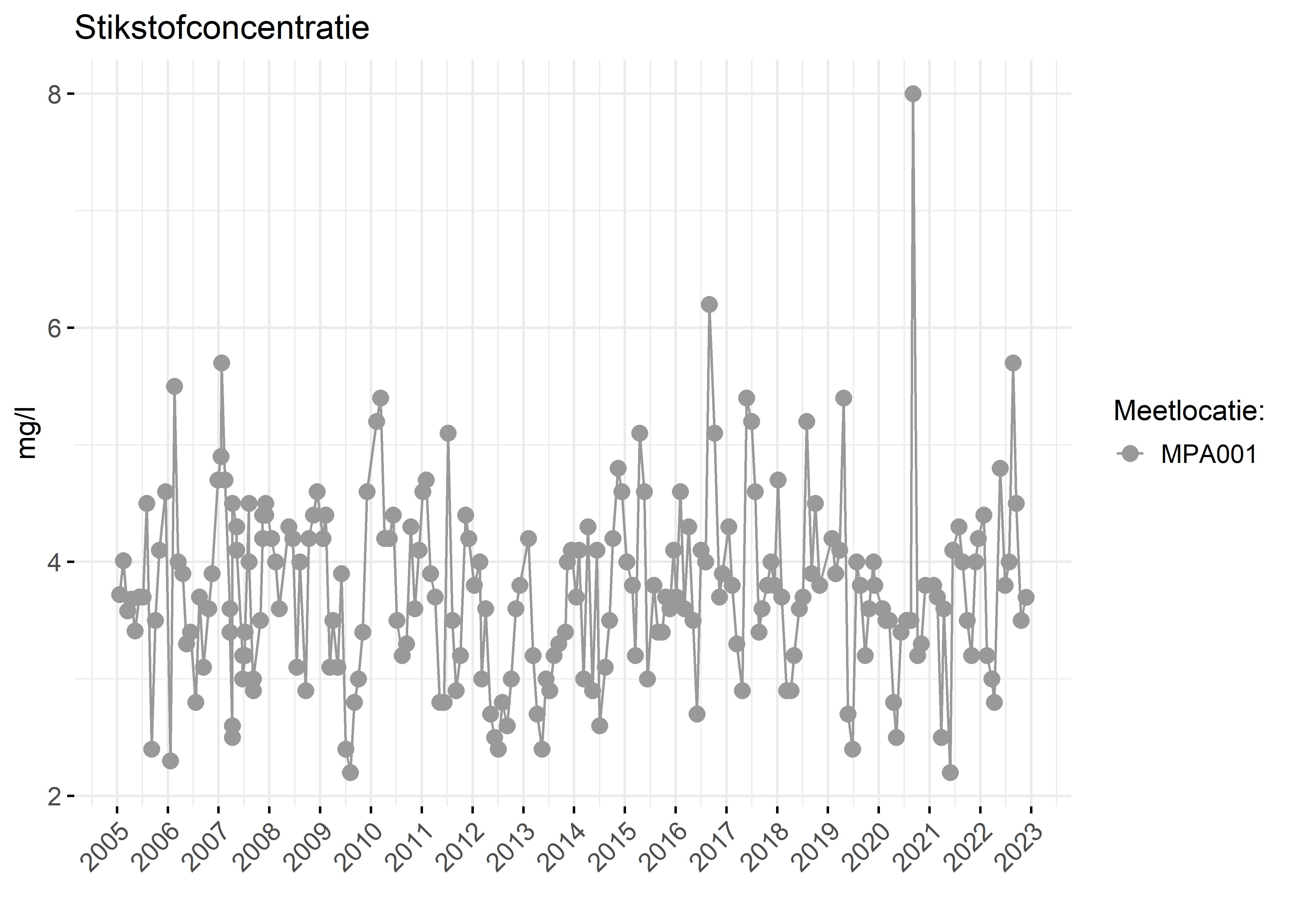 Figure 2: Verloop van stikstofconcentraties (mg/l) in de tijd.