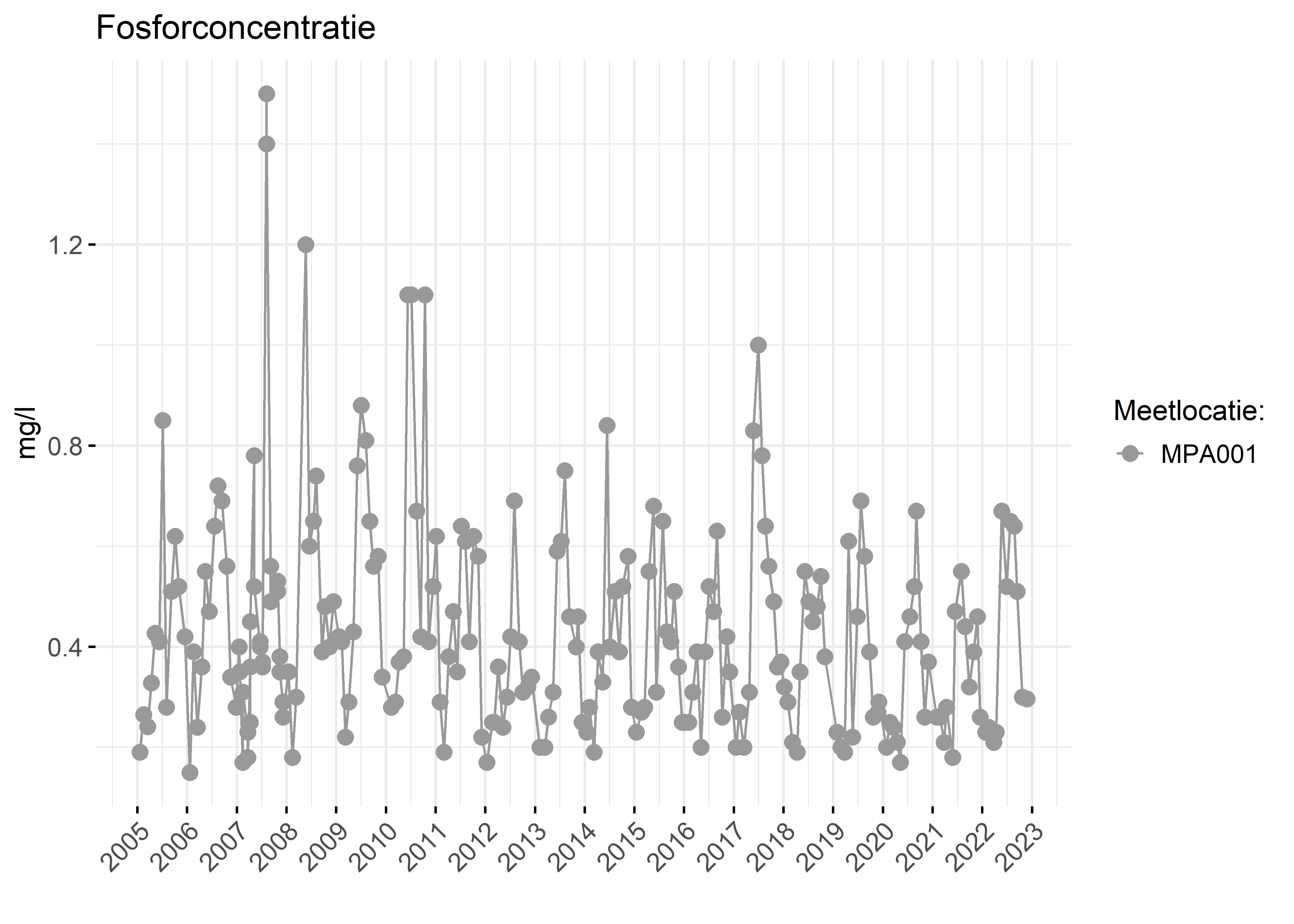 Figure 3: Verloop van fosforconcentraties (mg/l) in de tijd.