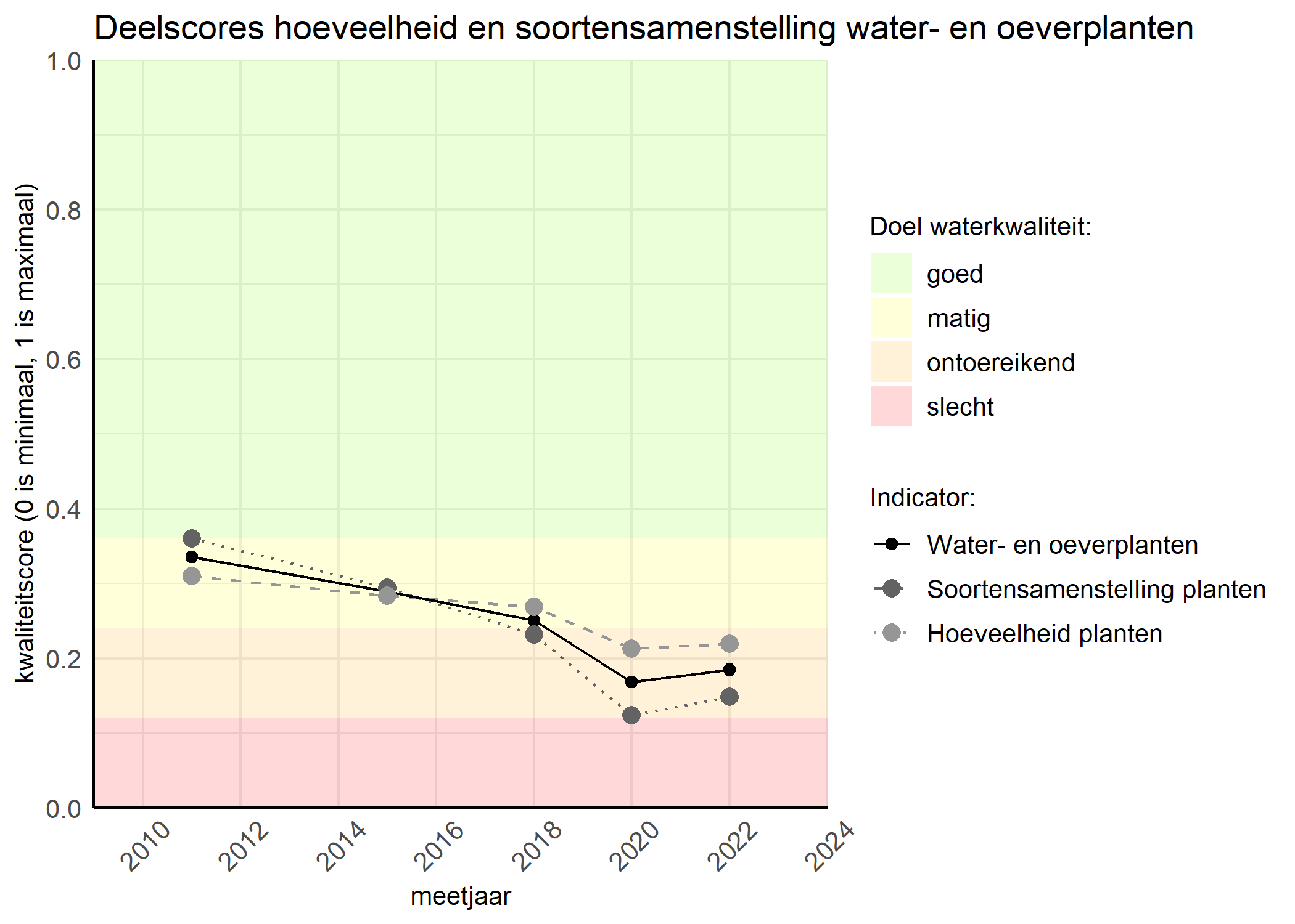 Figure 2: Kwaliteitscore van de hoeveelheid- en soortensamenstelling waterplanten vergeleken met doelen. De achtergrondkleuren in het figuur zijn het kwaliteitsoordeel en de stippen zijn de kwaliteitsscores per jaar. Als de lijn over de groene achtergrondkleur valt is het doel gehaald.