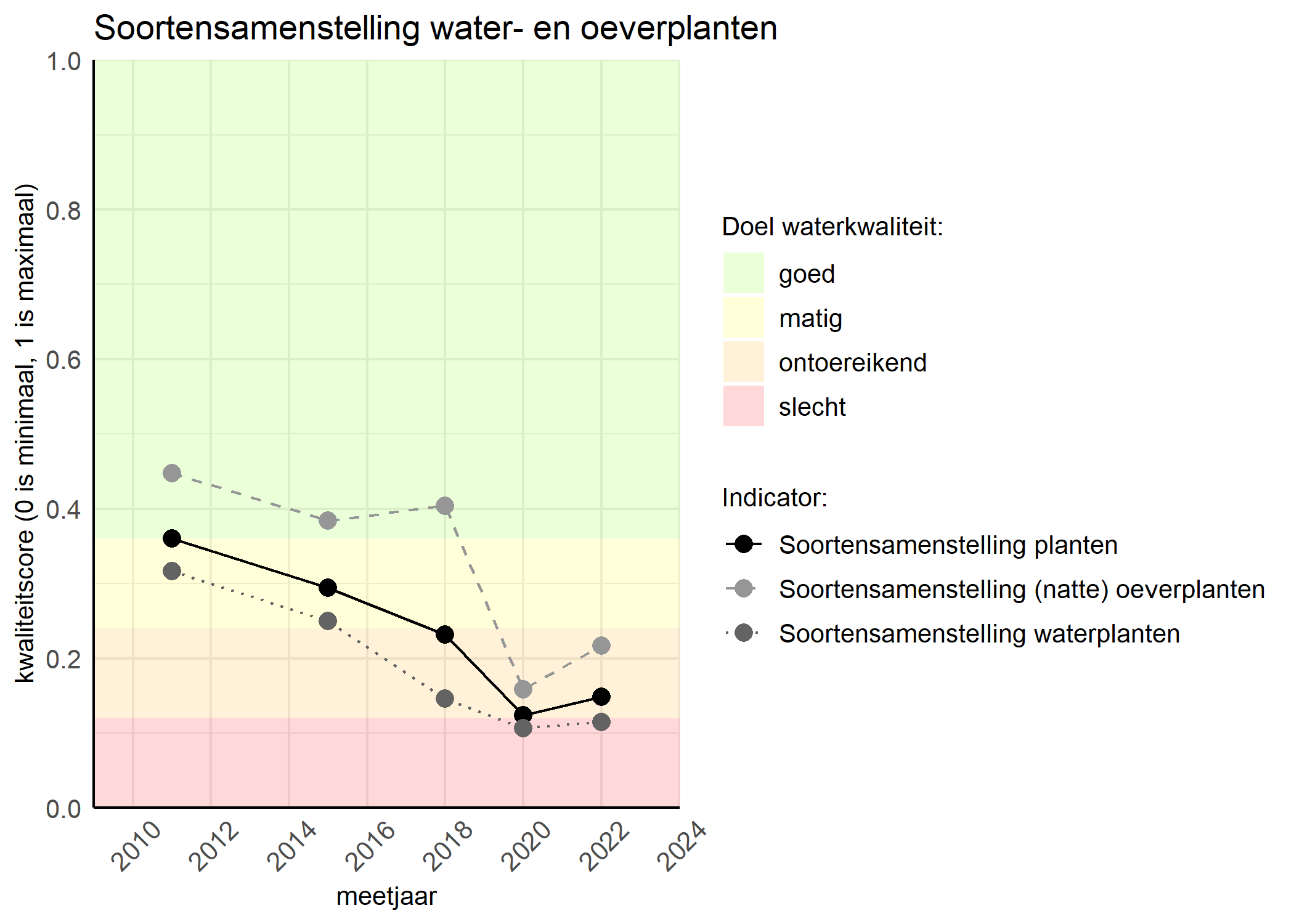 Figure 4: Kwaliteitsscore van de soortensamenstelling waterplanten vergeleken met doelen. De achtergrondkleuren in het figuur zijn het kwaliteitsoordeel en de stippen zijn de kwaliteitscores per jaar. Als de lijn over de groene achtergrondkleur valt is het doel gehaald.