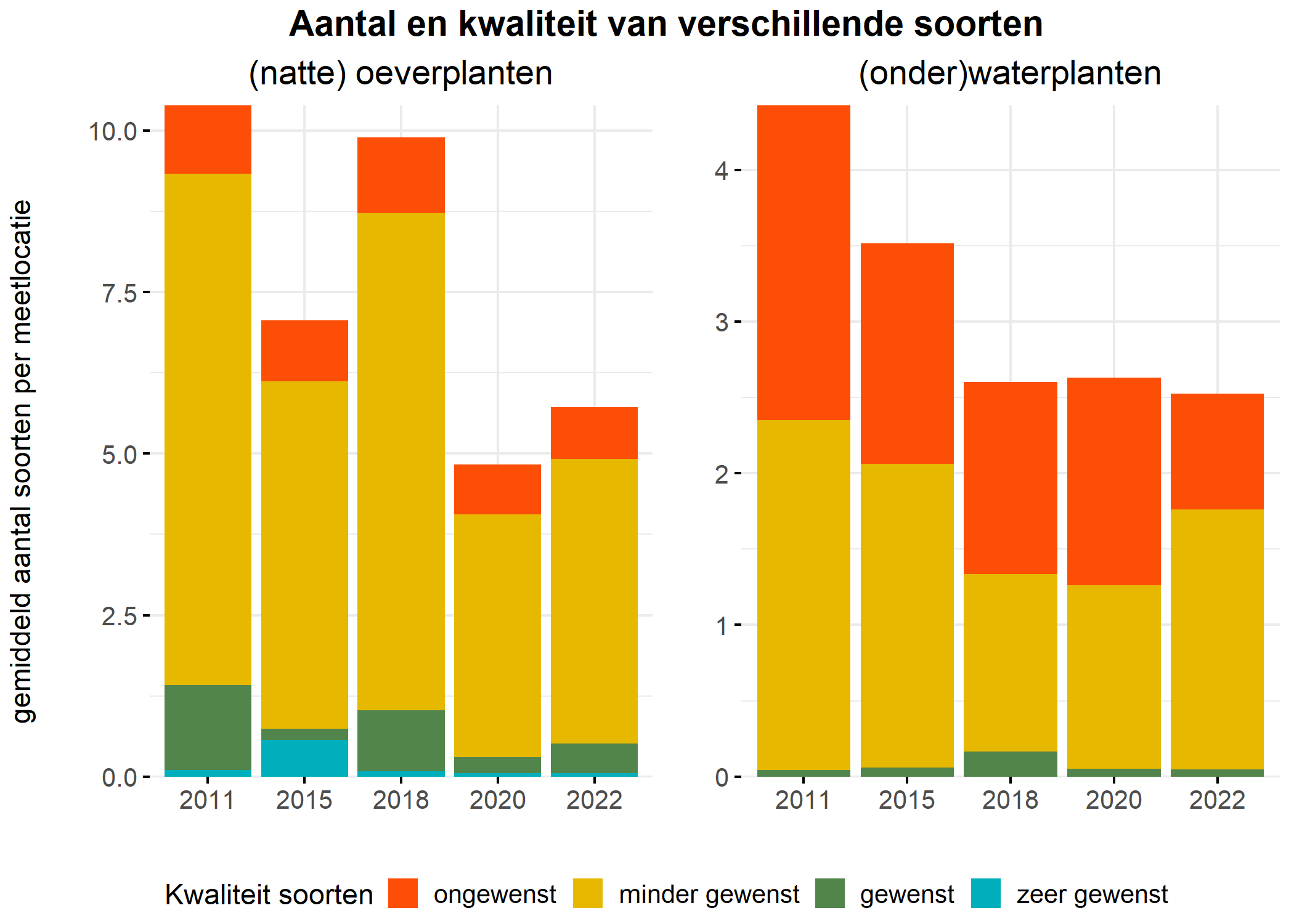 Figure 5: Soortensamenstelling water- en oeverplanten: gemiddeld aantal soorten ingedeeld op basis van hun kwaliteitswaarde.