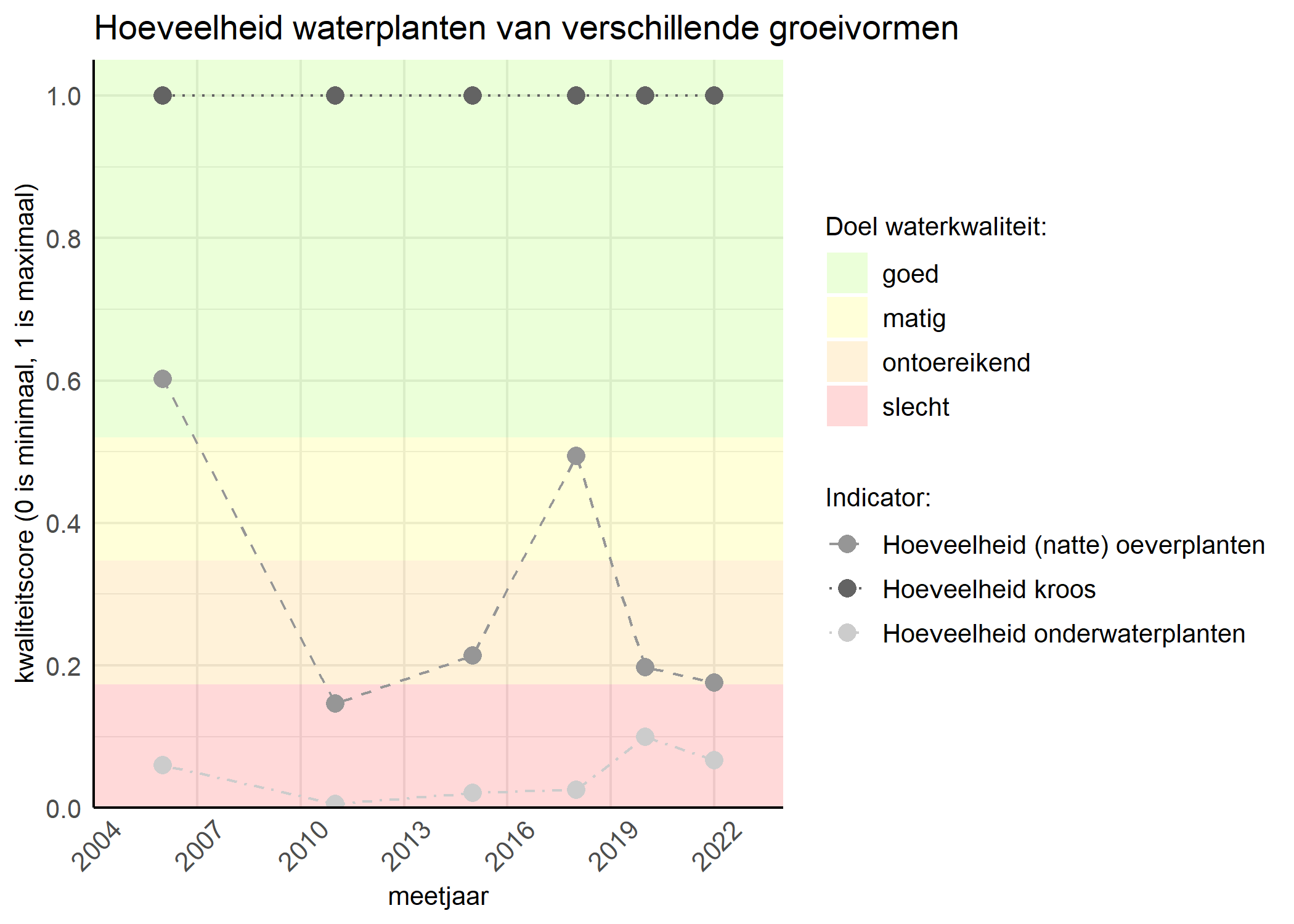 Figure 3: Kwaliteitsscore van de hoeveelheid waterplanten van verschillende groeivormen vergeleken met doelen. De achtergrondkleuren in het figuur zijn het kwaliteitsoordeel en de stippen zijn de kwaliteitsscores per jaar. Als de lijn over de groene achtergrondkleur valt is het doel gehaald.