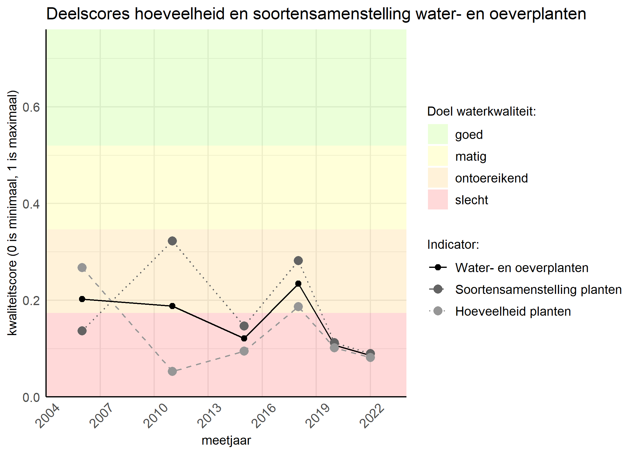 Figure 2: Kwaliteitscore van de hoeveelheid- en soortensamenstelling waterplanten vergeleken met doelen. De achtergrondkleuren in het figuur zijn het kwaliteitsoordeel en de stippen zijn de kwaliteitsscores per jaar. Als de lijn over de groene achtergrondkleur valt is het doel gehaald.