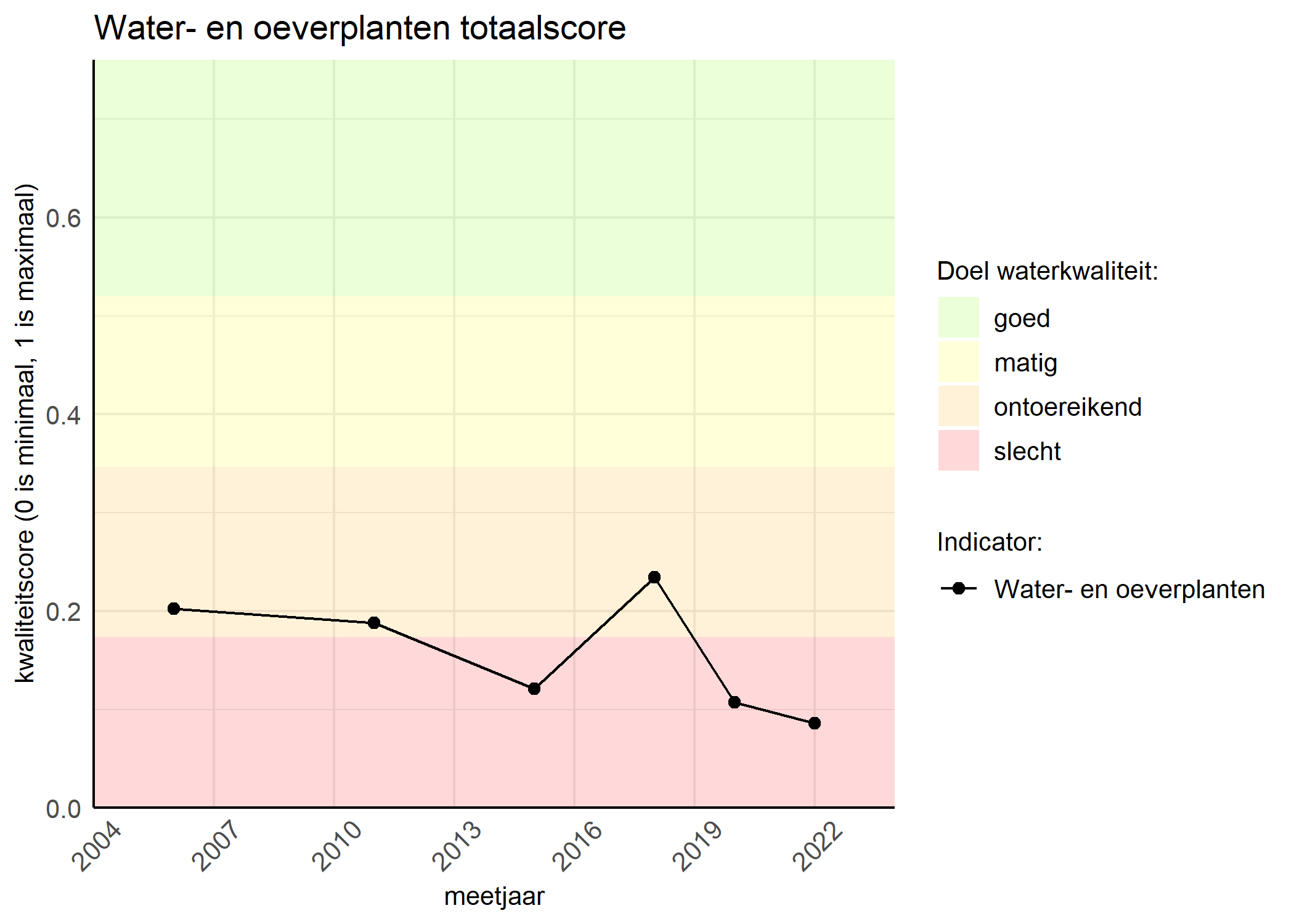 Figure 1: Kwaliteitsscore van waterplanten vergeleken met doelen. De achtergrondkleuren in het figuur zijn het kwaliteitsoordeel en de stippen zijn de kwaliteitsscores per jaar. Als de lijn over de groene achtergrondkleur valt, is het doel gehaald.