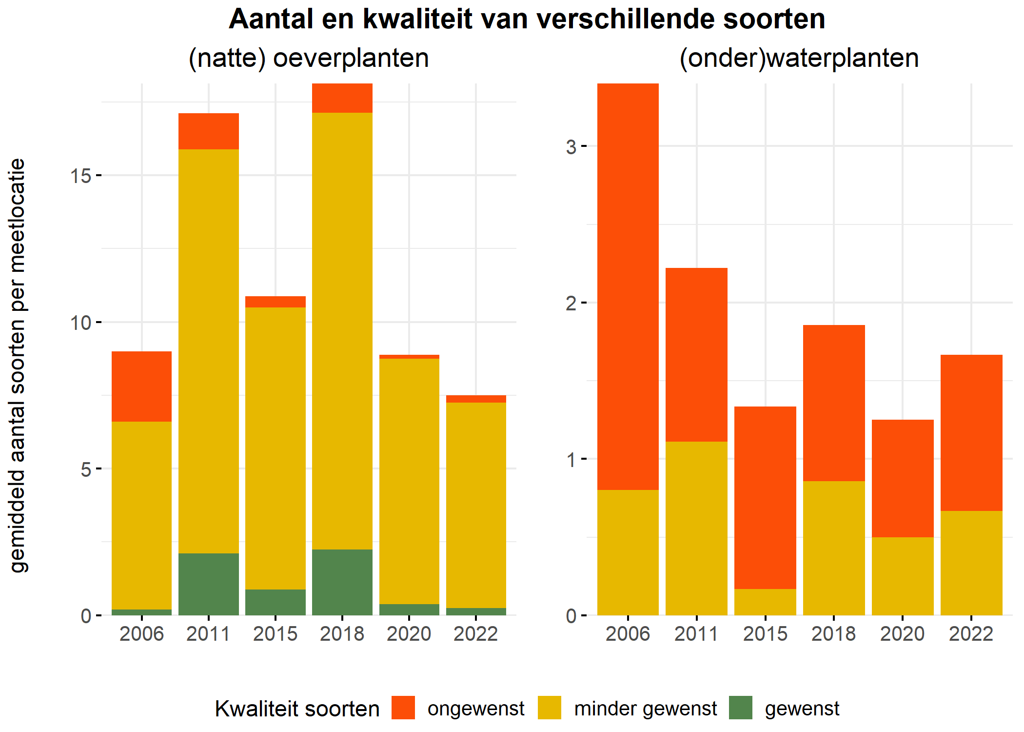 Figure 5: Soortensamenstelling water- en oeverplanten: gemiddeld aantal soorten ingedeeld op basis van hun kwaliteitswaarde.