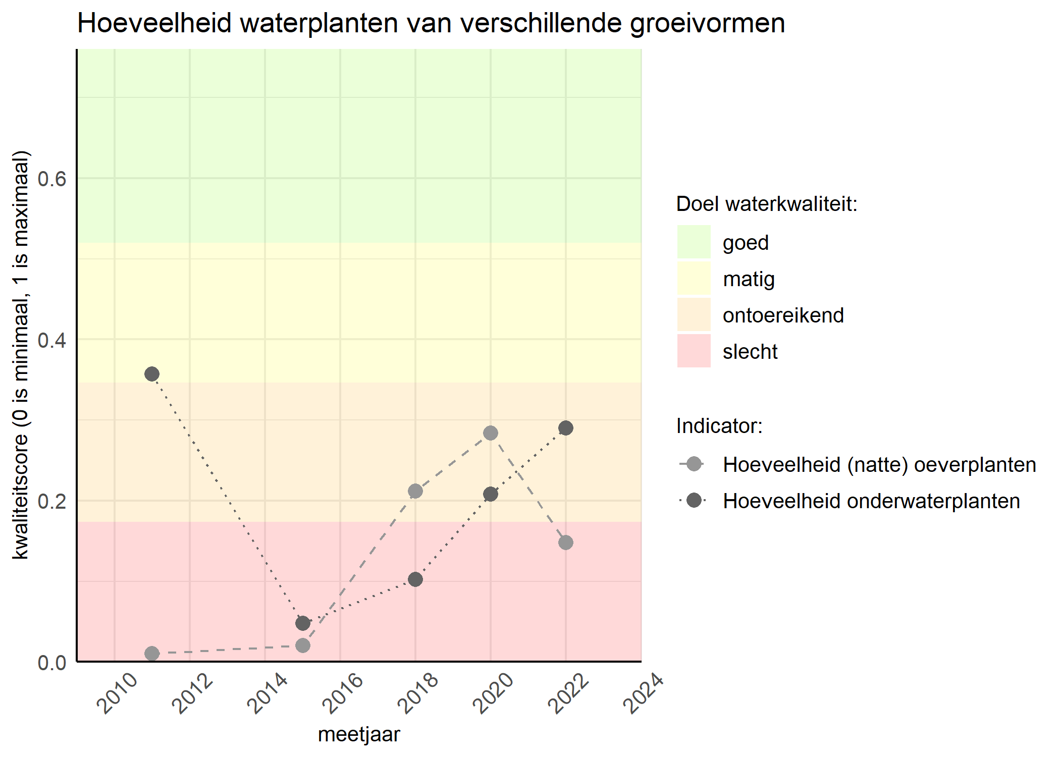 Figure 3: Kwaliteitsscore van de hoeveelheid waterplanten van verschillende groeivormen vergeleken met doelen. De achtergrondkleuren in het figuur zijn het kwaliteitsoordeel en de stippen zijn de kwaliteitsscores per jaar. Als de lijn over de groene achtergrondkleur valt is het doel gehaald.