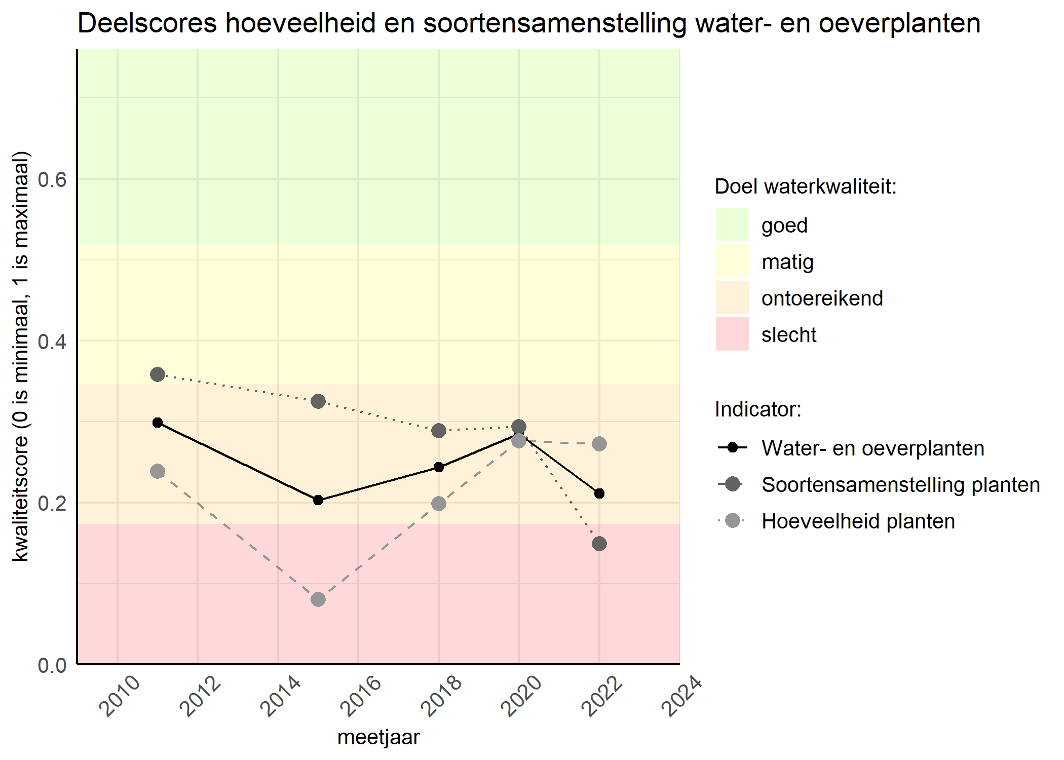 Figure 2: Kwaliteitscore van de hoeveelheid- en soortensamenstelling waterplanten vergeleken met doelen. De achtergrondkleuren in het figuur zijn het kwaliteitsoordeel en de stippen zijn de kwaliteitsscores per jaar. Als de lijn over de groene achtergrondkleur valt is het doel gehaald.