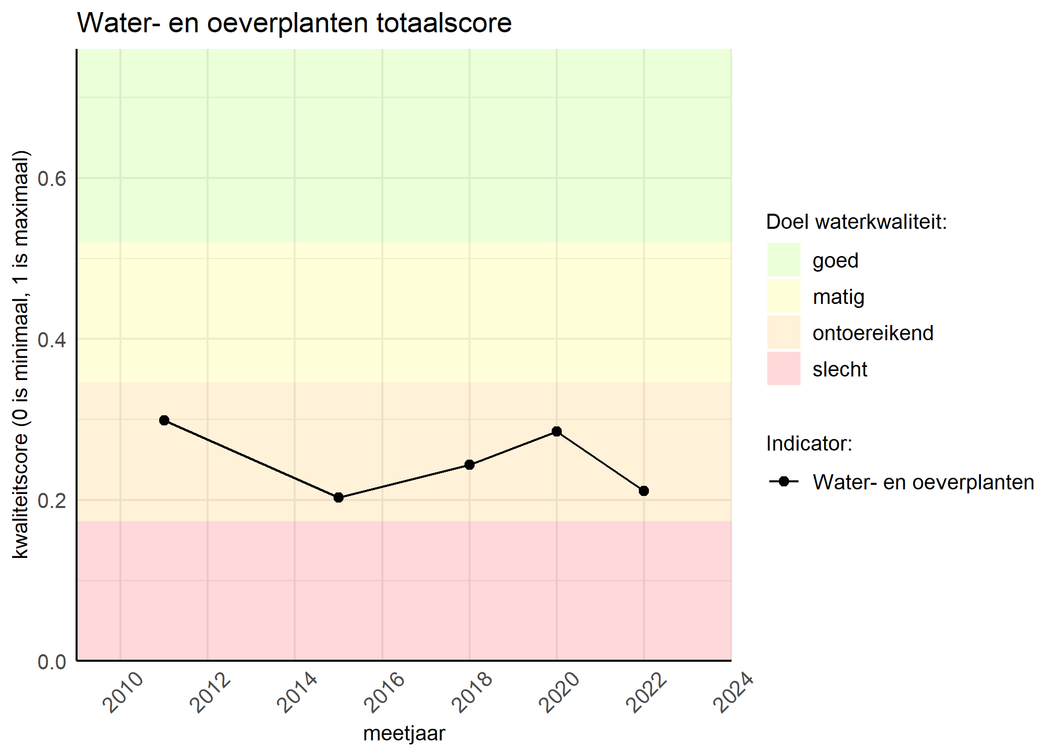 Figure 1: Kwaliteitsscore van waterplanten vergeleken met doelen. De achtergrondkleuren in het figuur zijn het kwaliteitsoordeel en de stippen zijn de kwaliteitsscores per jaar. Als de lijn over de groene achtergrondkleur valt, is het doel gehaald.